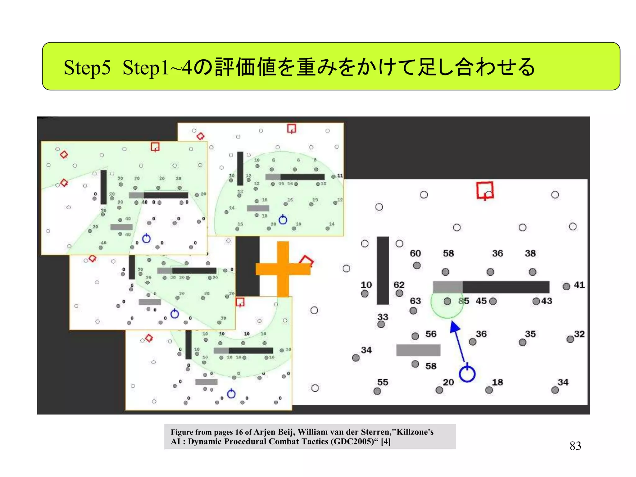 83
Step5 Step1~4の評価値を重みをかけて足し合わせる
Figure from pages 16 of Arjen Beij, William van der Sterren,"Killzone's
AI : Dynamic Procedural Combat Tactics (GDC2005)“ [4]
 