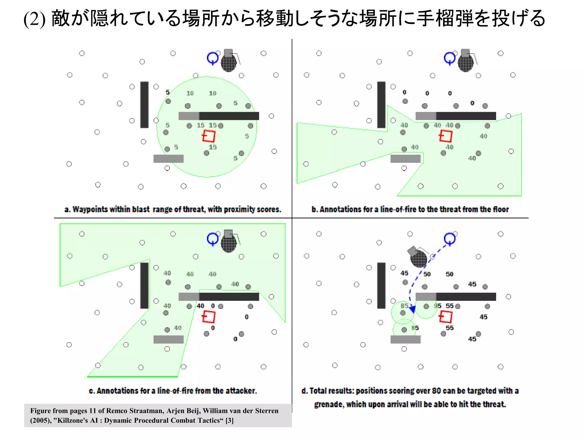 85
(2) 敵が隠れている場所から移動しそうな場所に手榴弾を投げる
Figure from pages 11 of Remco Straatman, Arjen Beij, William van der Sterren
(2005), "Killzone's AI : Dynamic Procedural Combat Tactics“ [3]
 
