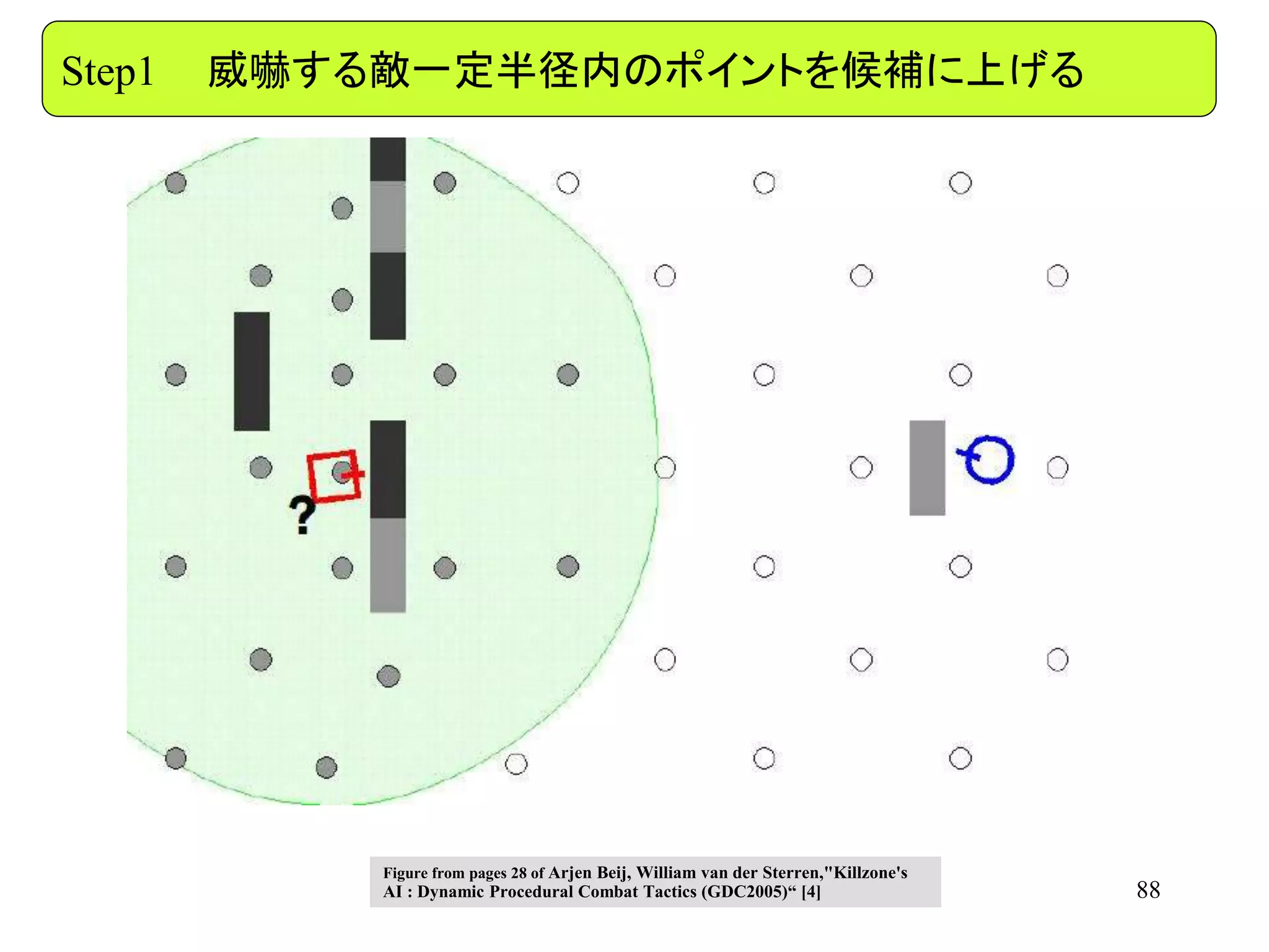 88
Step1 威嚇する敵一定半径内のポイントを候補に上げる
Figure from pages 28 of Arjen Beij, William van der Sterren,"Killzone's
AI : Dynamic Procedural Combat Tactics (GDC2005)“ [4]
 