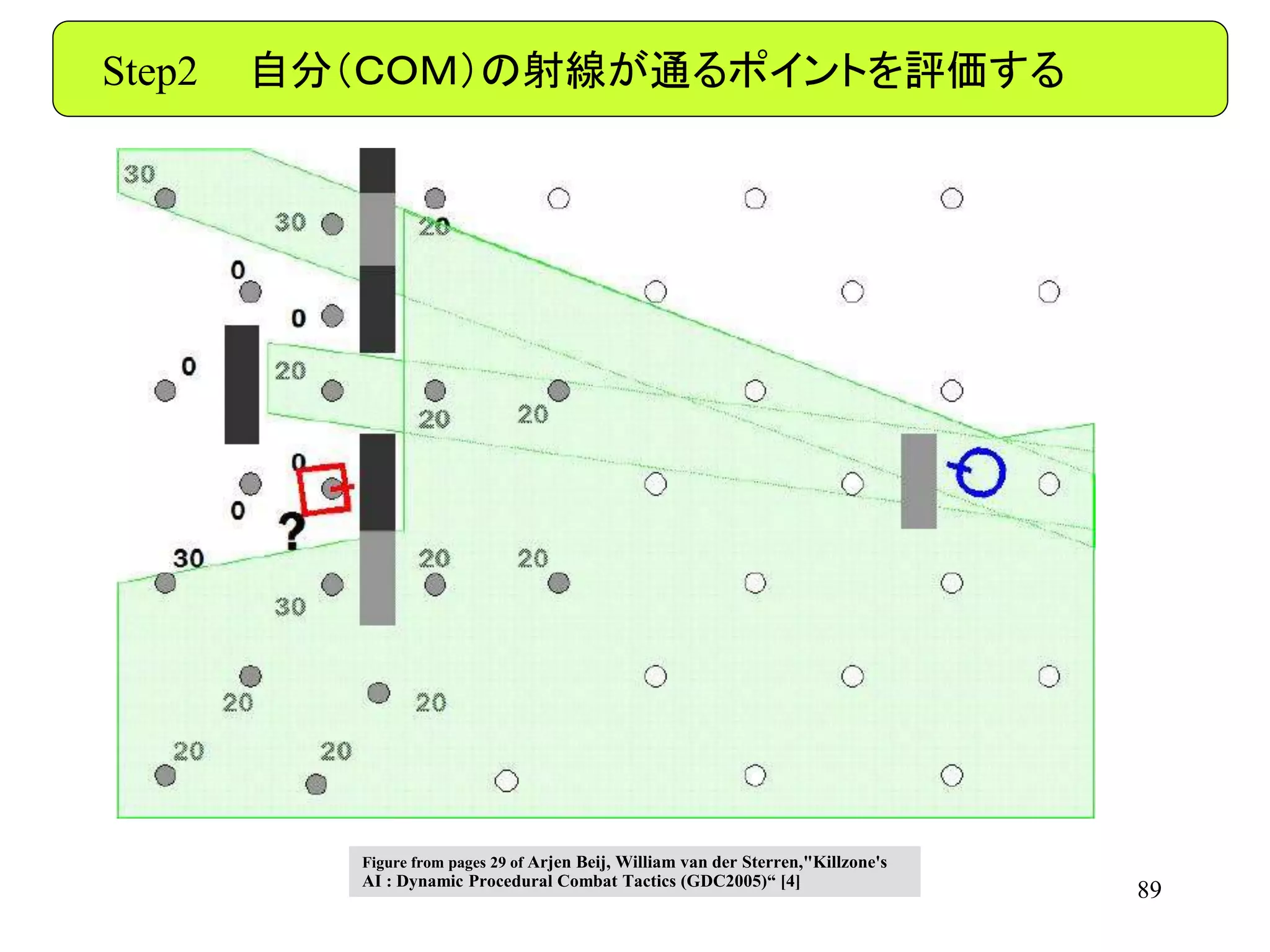 89
Step2 自分（ＣＯＭ）の射線が通るポイントを評価する
Figure from pages 29 of Arjen Beij, William van der Sterren,"Killzone's
AI : Dynamic Procedural Combat Tactics (GDC2005)“ [4]
 