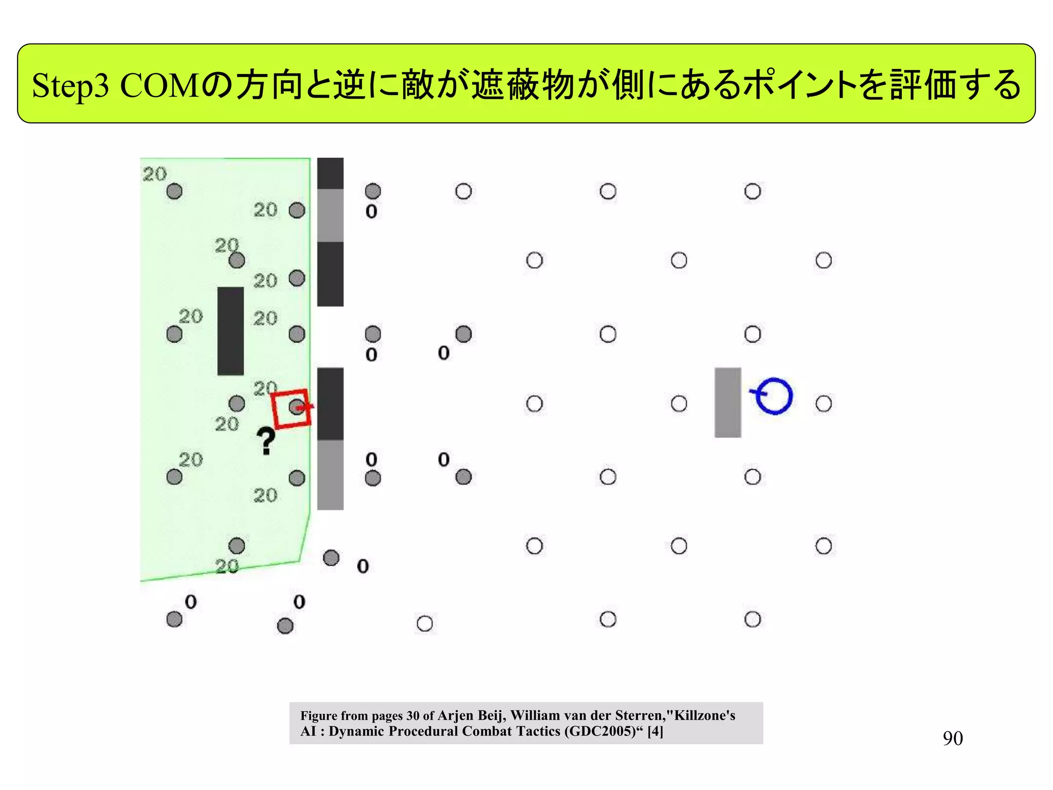 90
Step3 COMの方向と逆に敵が遮蔽物が側にあるポイントを評価する
Figure from pages 30 of Arjen Beij, William van der Sterren,"Killzone's
AI : Dynamic Procedural Combat Tactics (GDC2005)“ [4]
 