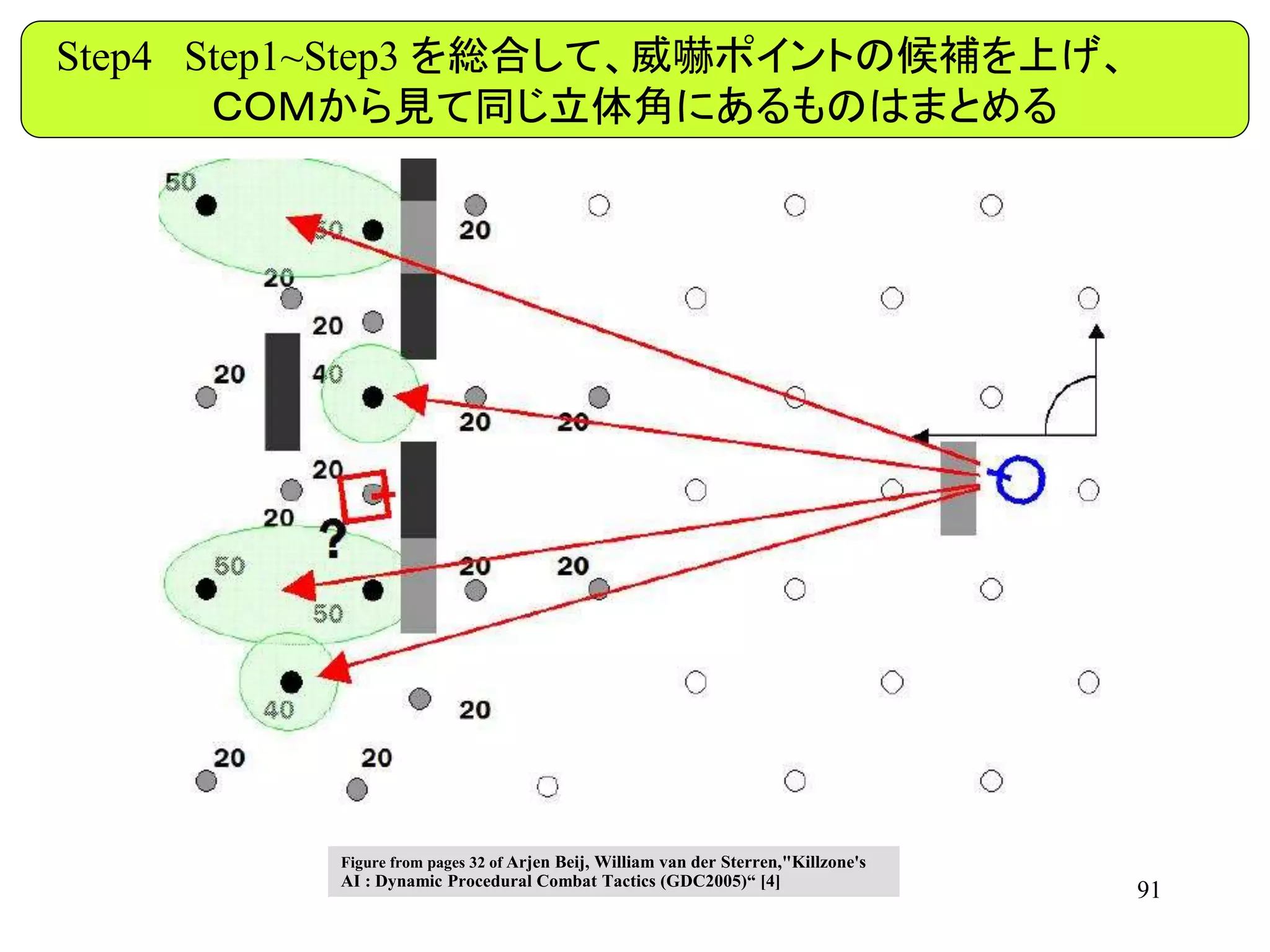 91
Step4 Step1~Step3 を総合して、威嚇ポイントの候補を上げ、
ＣＯＭから見て同じ立体角にあるものはまとめる
Figure from pages 32 of Arjen Beij, William van der Sterren,"Killzone's
AI : Dynamic Procedural Combat Tactics (GDC2005)“ [4]
 