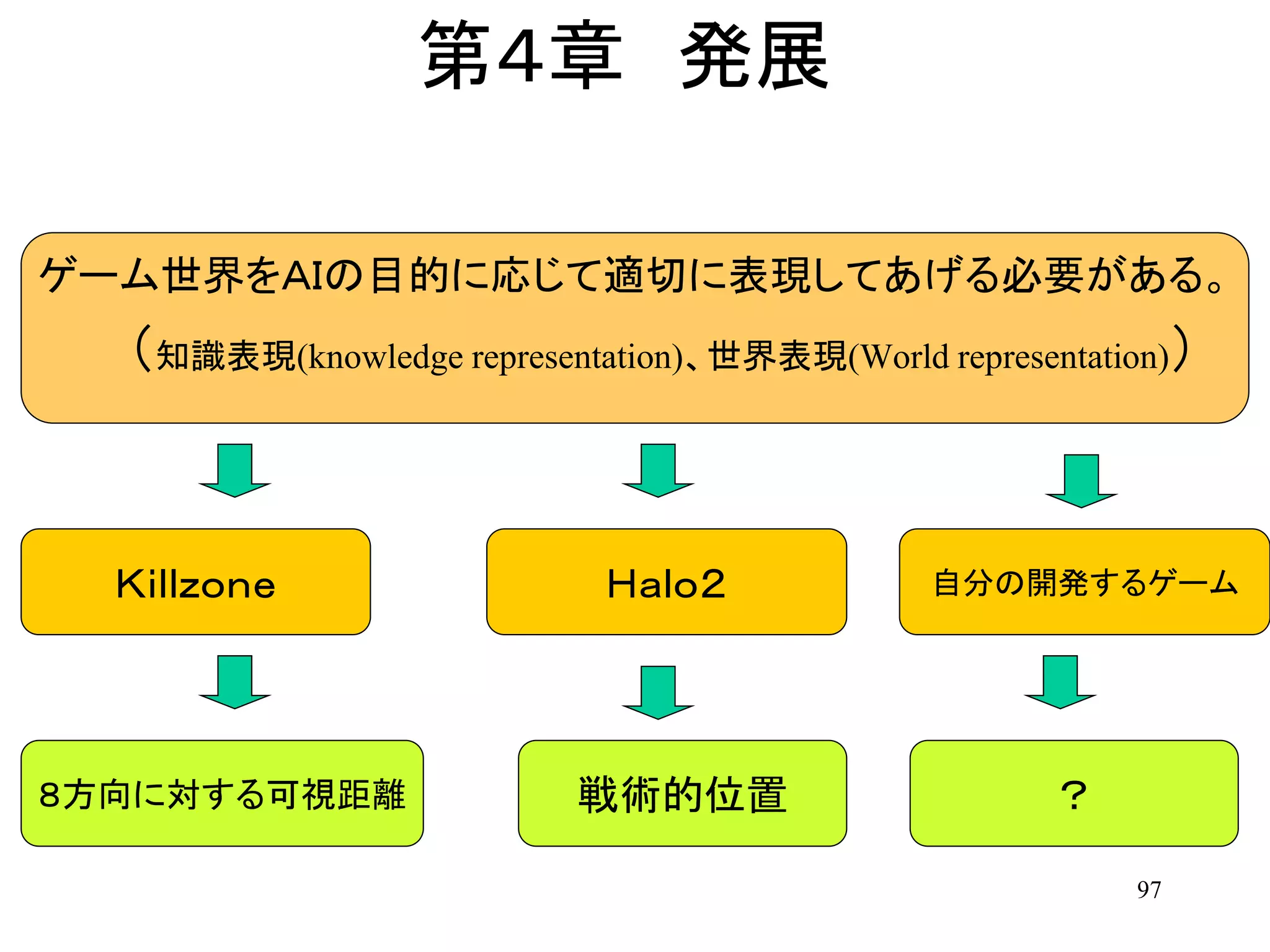 97
第４章 発展
ゲーム世界をＡＩの目的に応じて適切に表現してあげる必要がある。
（知識表現(knowledge representation)、世界表現(World representation)）
８方向に対する可視距離
Ｋｉｌｌｚｏｎｅ 自分の開発するゲーム
？
Ｈａｌｏ２
戦術的位置
 