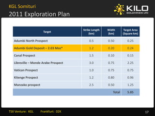 KGL Somituri 
2011 Exploration Plan
       p

                                            Strike Length   Width      Target Area
                           Target
                              g
                                                 (km)       (km)       (Square km)
                                                                       (Square km)

    Adumbi North Prospect                       0.5         0.50          0.25

    Adumbi Gold Deposit – 2.03 Moz*
                  p                             1.2         0.20          0.24

    Canal Prospect                              1.5         0.10          0.15

    Libreville – Monde Arabe Prospect           3.0         0.75          2.25

    Vatican Prospect                            1.0         0.75          0.75

    Kitenge Prospect                            1.2         0.80          0.96

    Manzako prospect                            2.5         0.50          1.25

                                                               Total      5.85




TSX Venture:  KGL         Frankfurt:  02K                                            17
 