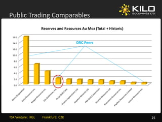 Public Trading Comparables
             g    p
                       Reserves and Resources Au Moz (Total + Historic)

  16.0

  14.0                                      DRC Peers
  12.0

  10.0

   8.0

   6.0

   4.0

   2.0

   0.0




TSX Venture:  KGL         Frankfurt:  02K                                 25
 