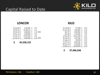 Capital Raised to Date
  p


             LONCOR                                                    KILO
        25‐Sep‐09   $          2,250,000    $      0.75         01‐Feb‐06   $              477,884    $      0.10 
        18‐Feb‐10   $        10,208,125     $      1.25        01‐Nov‐06    $          1,005,884      $      0.30 
        18‐Feb‐10   $          5,000,000 
                    $          5 000 000    $      1.25 
                                            $ 1 25 NEM            Mar‐07    $          3,009,000 
                                                                            $          3 009 000      $      0.60 
                                                                                                      $ 0 60
        16‐Dec‐10   $          3,900,000    $      1.95           Mar‐08    $          3,150,000      $      1.50 
        01‐Feb‐11   $        19,975,000     $      2.35         24‐Sep‐09   $        10,015,500       $      0.45 
        01‐Feb‐11   $          3,995,000    $      2.35  NEM   05‐Aug‐10    $          1,037,060      $      0.20 
                                                               25‐Aug‐10    $              300,000    $      0.20 
         $        45,328,125 
         $        45,328,125                                    07‐Oct‐10   $          3,662,940      $      0.20 
                                                               08‐Nov‐10    $          4,748,000      $      0.20 
                                                               12‐May‐11    $        10,000,000       $      0.20 


                                                                $        37,406,268 




TSX Venture:  KGL         Frankfurt:  02K                                                                            27
 