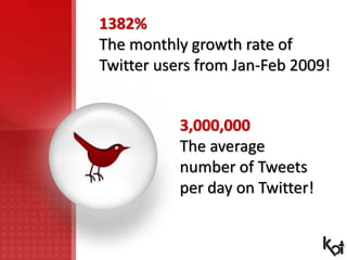1382%
The monthly growth rate of
Twitter users from Jan-Feb 2009!
3,000,000
The average
number of Tweets
per day on Twitte...