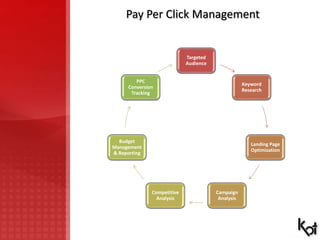 Pay Per Click Management
Targeted
Audience
Keyword
Research
Landing Page
Optimization
Campaign
Analysis
Competitive
Analys...