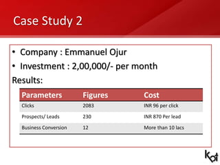 Case Study 2
• Company : Emmanuel Ojur
• Investment : 2,00,000/- per month
Results:
Parameters Figures Cost
Clicks 2083 IN...
