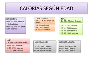 CALORÍAS SEGÚN EDAD
NIÑO O NIÑA
De 1 A 2 años de edad
11OO calorías
De 1 a 3 años de edad
1250 calorías
NIÑO O NIÑA
De 4 a 10 años de
edad
4-6: 1600 calorías
6-8: 2000 calorías
8- 10: 2200 calorías
NIÑA
De 10 a 18 años de edad
10-12: 2250 calorías
12-14: 2300 calorías
14- 16: 2400 calorías
16- 18: 2300 calorías
10-12: 2500 calorías
12-14: 2700 calorías
14- 18: 3000 calorías
NIÑO
De 10 a 18 años de edad MUJER ADULTA
18 -35: 2000 Calorías
35-55: 1850 Calorías
55-75: 1700 Calorías
HOMBRE ADULTO
18 -35: 2800 Calorías
35-55: 2600 Calorías
55-75: 2400 Calorías
 