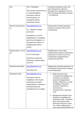 title Title – КилоВольт
Title состоит исключительно
из названия фирмы,
ключевые слова не
использованы, что
затрудняет работу
поисковых систем.
наличием ключевого слова. Это
дает возможность обогнать
конкурентов и продвинуть сайт по
SEO. Оптимальный объем заглавия
– 55 символов.
Наличие уникального
h1
http://kilovolt-vrn.ru/
H1 – Коротко о нашей
компании:
Заголовок h1 не несёт
информации о специфике
деятельности фирмы, что
отрицательно влияет на
продвижение сайта в
целом.
Уникальное заглавие позволяет
повысить позиции сайта в ранге
поисковиков.
Подзаголовки - h2, h3,
h4
http://kilovolt-vrn.ru/
Тег h2 отсутствует.
Несколько элементов
обозначены одинаковым
тегом h4.
Позаботьтесь о том, чтобы
подзаголовки в ваших статьях были
заключены в теги h2, h3, h4, это
способствует продвижению и
лучшему восприятию.
Описание description http://kilovolt-vrn.ru/
Description нет.
Правильное описание привлечет на
сайт больше посетителей, поможет
их заинтересовать.
Ключевые слова http://kilovolt-vrn.ru/
Ключевые слова не
подобраны. Это не дает
поисковым системам
индексировать страницу, и
заинтересованный
потребитель ее не найдет.
 Сбор ключевых слов
От правильно подобранных
ключевых слов зависит
результат продвижения
ресурса. Убедитесь, что при
их подборе специалист
оценивал полезность,
частотность и
конкурентность ключевых
слов.
 Вхождение ключевых слов
Правильно подобранные
ключевые слова – половина
дела. Они должны быть
органично вписаны в текст,
так, чтобы не бросались в
глаза посетителям сайта и не
 