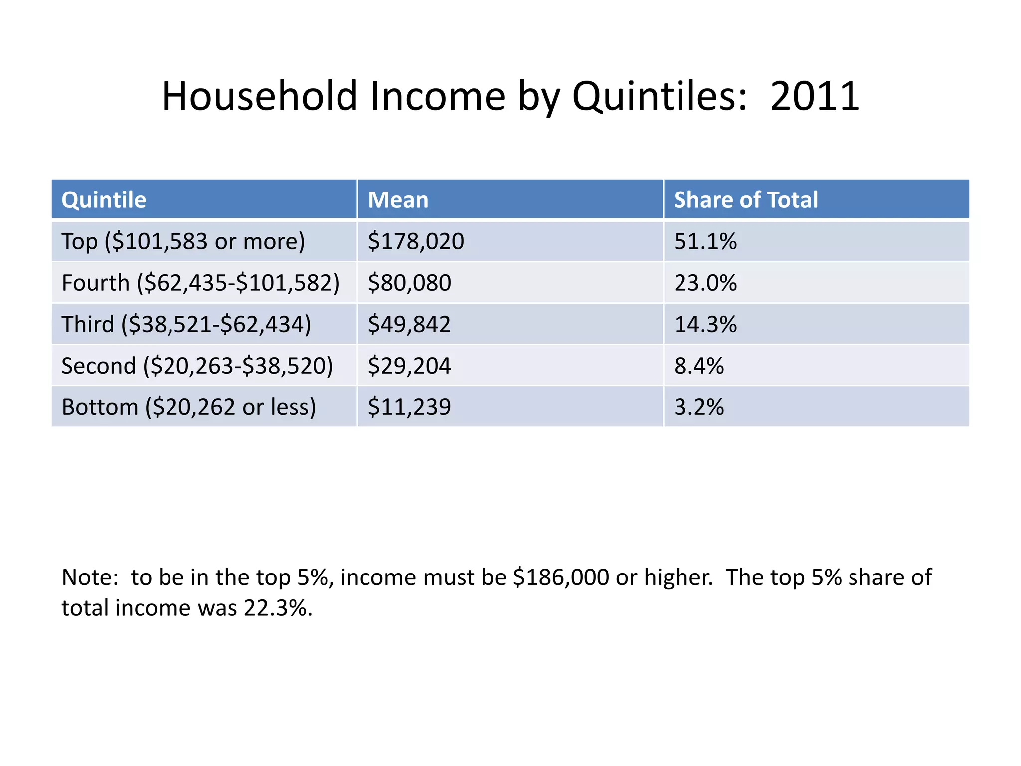 Household Income by Quintiles: 2011
Quintile Mean Share of Total
Top ($101,583 or more) $178,020 51.1%
Fourth ($62,435-$101,582) $80,080 23.0%
Third ($38,521-$62,434) $49,842 14.3%
Second ($20,263-$38,520) $29,204 8.4%
Bottom ($20,262 or less) $11,239 3.2%
Note: to be in the top 5%, income must be $186,000 or higher. The top 5% share of
total income was 22.3%.
 