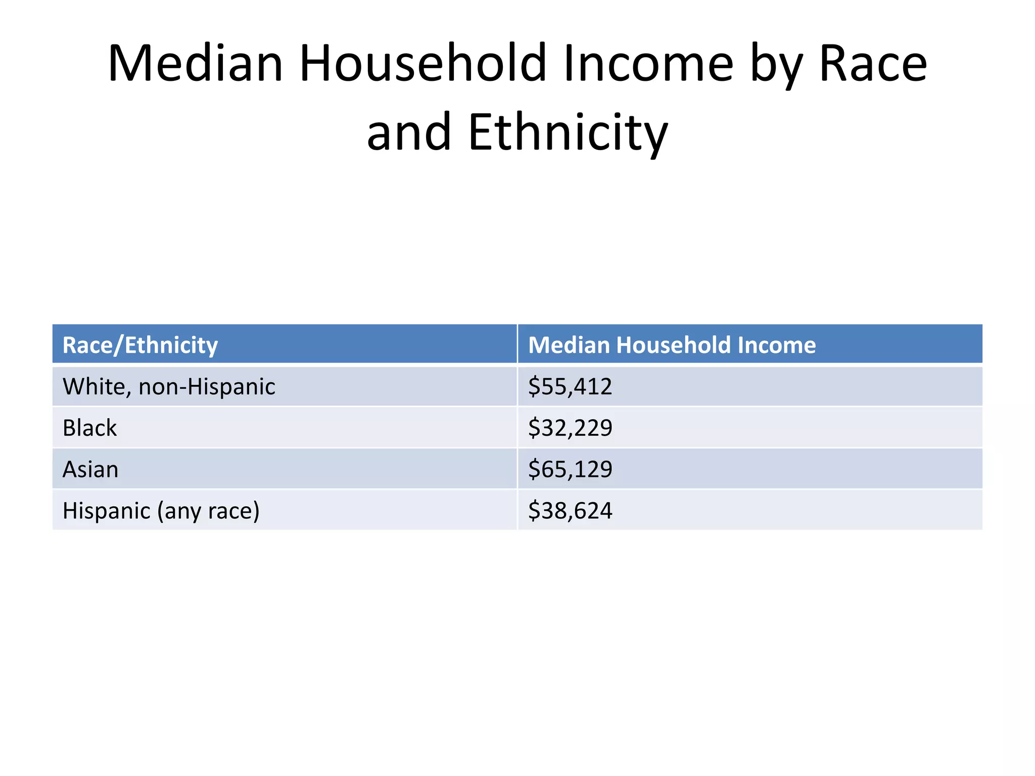 Median Household Income by Race
and Ethnicity
Race/Ethnicity Median Household Income
White, non-Hispanic $55,412
Black $32,229
Asian $65,129
Hispanic (any race) $38,624
 