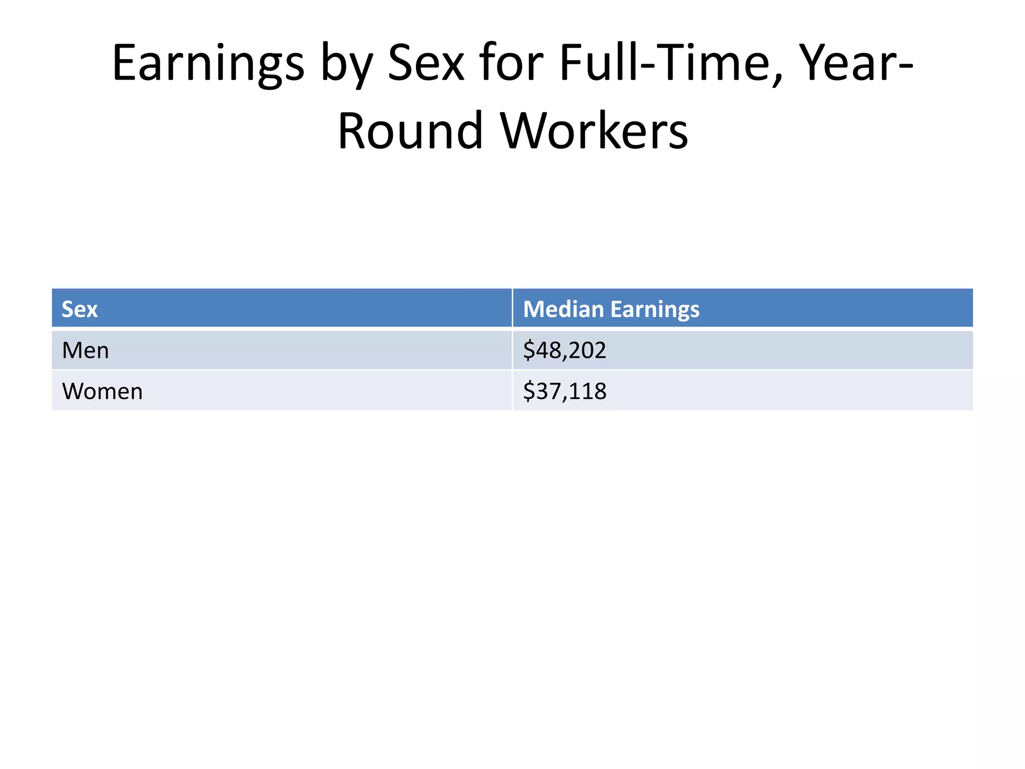 Earnings by Sex for Full-Time, Year-
Round Workers
Sex Median Earnings
Men $48,202
Women $37,118
 