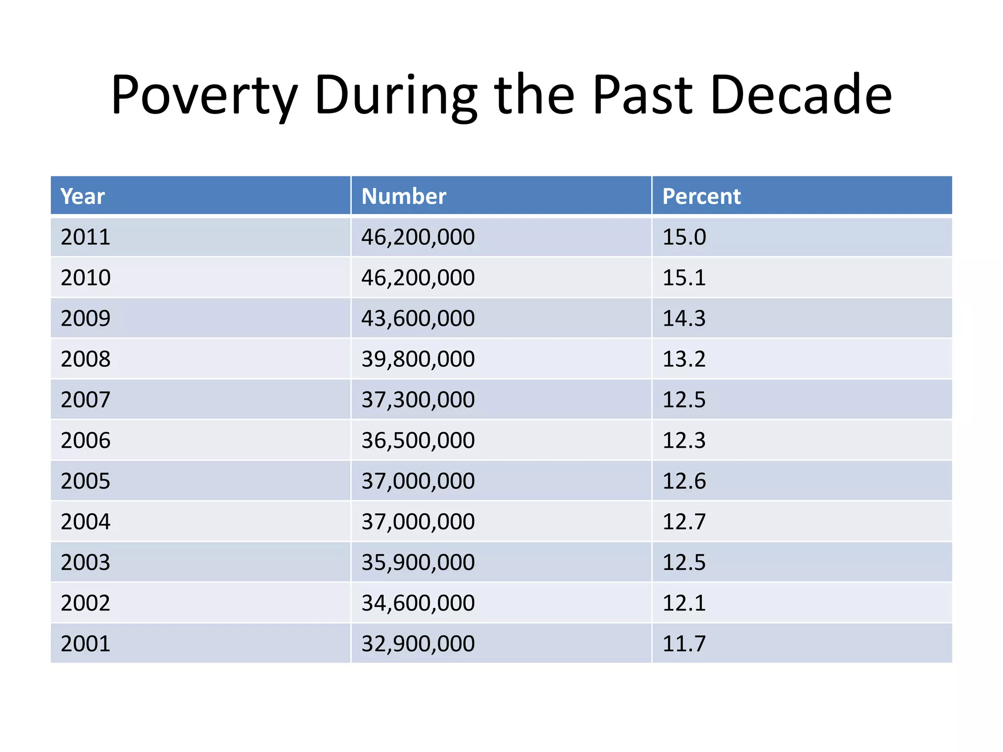 Poverty During the Past Decade
Year Number Percent
2011 46,200,000 15.0
2010 46,200,000 15.1
2009 43,600,000 14.3
2008 39,800,000 13.2
2007 37,300,000 12.5
2006 36,500,000 12.3
2005 37,000,000 12.6
2004 37,000,000 12.7
2003 35,900,000 12.5
2002 34,600,000 12.1
2001 32,900,000 11.7
 