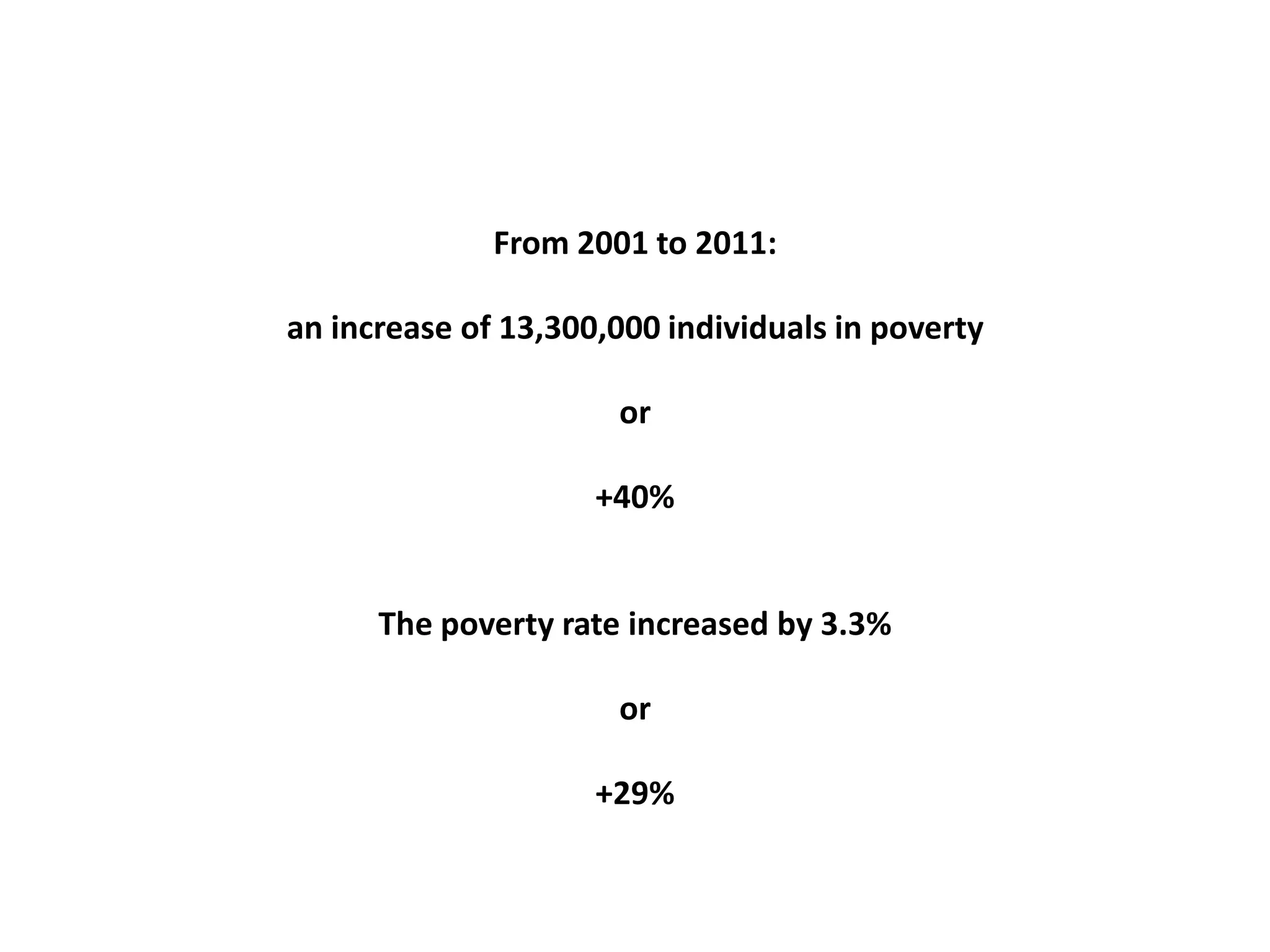 From 2001 to 2011:
an increase of 13,300,000 individuals in poverty
or
+40%
The poverty rate increased by 3.3%
or
+29%
 