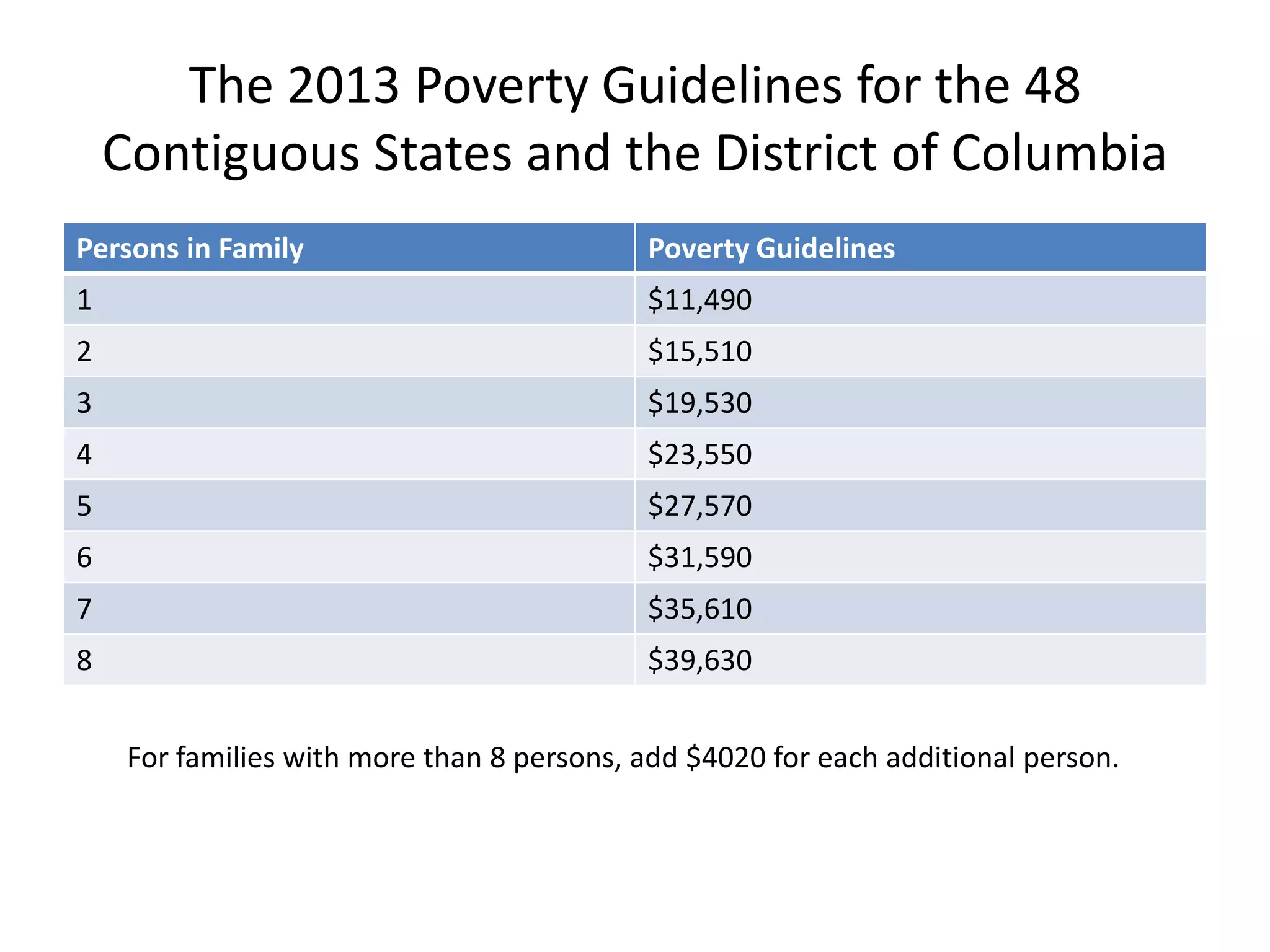 The 2013 Poverty Guidelines for the 48
Contiguous States and the District of Columbia
Persons in Family Poverty Guidelines
1 $11,490
2 $15,510
3 $19,530
4 $23,550
5 $27,570
6 $31,590
7 $35,610
8 $39,630
For families with more than 8 persons, add $4020 for each additional person.
 