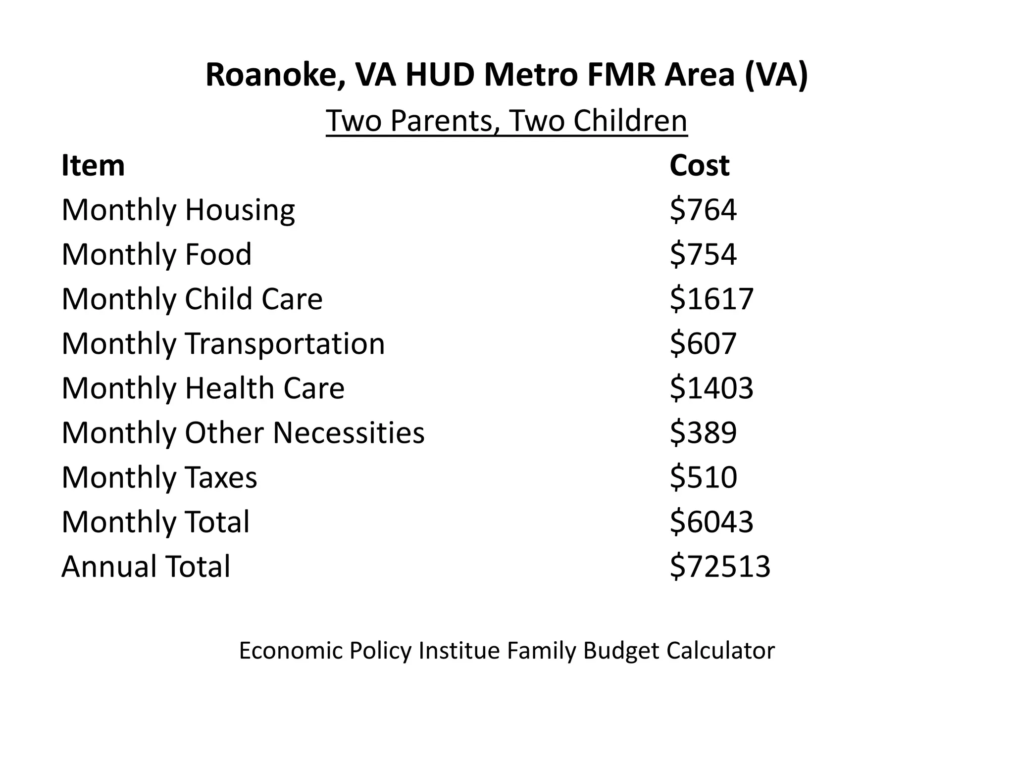 Roanoke, VA HUD Metro FMR Area (VA)
Two Parents, Two Children
Item Cost
Monthly Housing $764
Monthly Food $754
Monthly Child Care $1617
Monthly Transportation $607
Monthly Health Care $1403
Monthly Other Necessities $389
Monthly Taxes $510
Monthly Total $6043
Annual Total $72513
Economic Policy Institue Family Budget Calculator
 