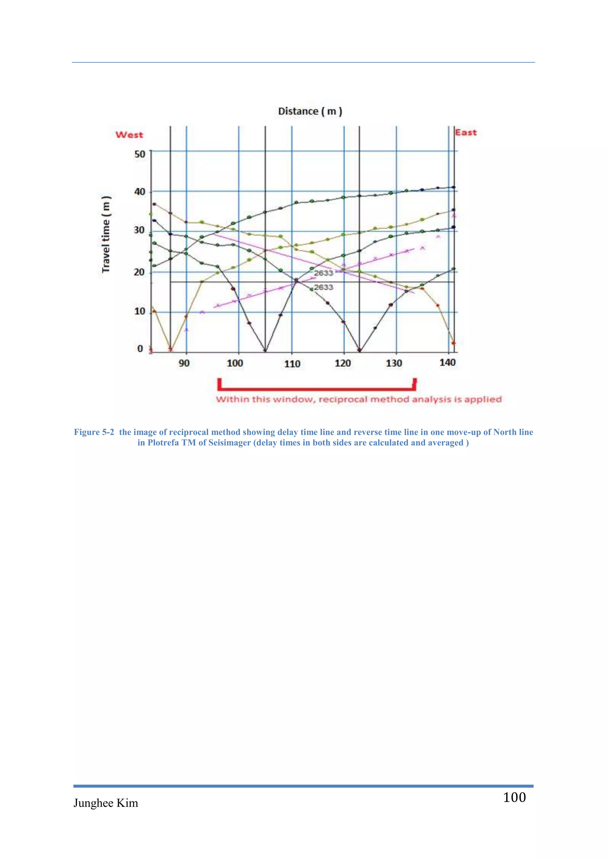Figure 5-2 the image of reciprocal method showing delay time line and reverse time line in one move-up of North line
                in Plotrefa TM of Seisimager (delay times in both sides are calculated and averaged )




Junghee Kim                                                                                                 100
 
