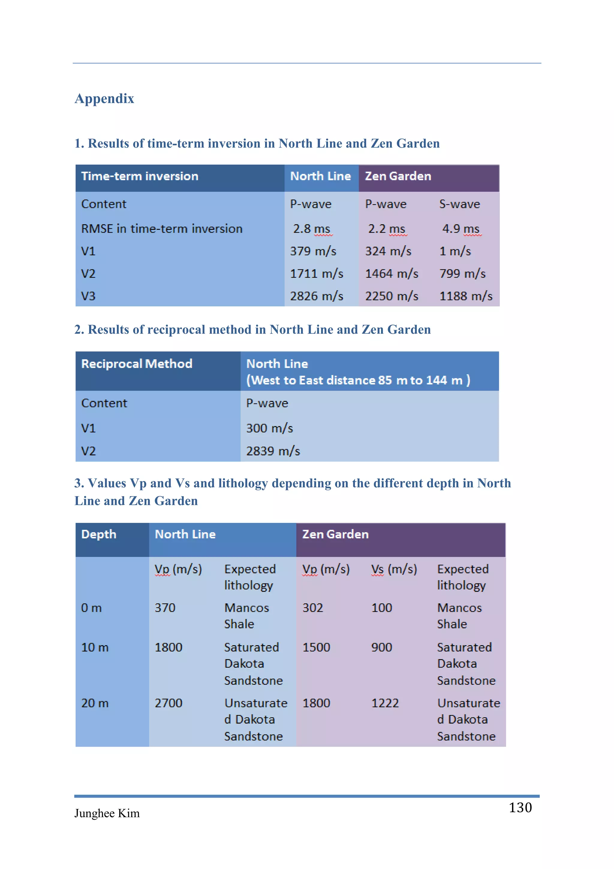 Appendix


1. Results of time-term inversion in North Line and Zen Garden




2. Results of reciprocal method in North Line and Zen Garden




3. Values Vp and Vs and lithology depending on the different depth in North
Line and Zen Garden




Junghee Kim                                                               130
 