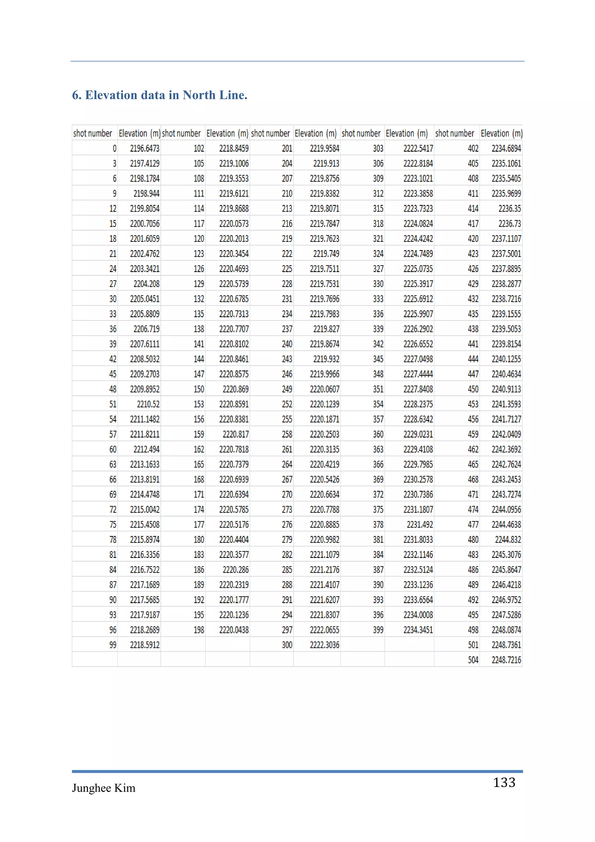 6. Elevation data in North Line.




Junghee Kim                        133
 