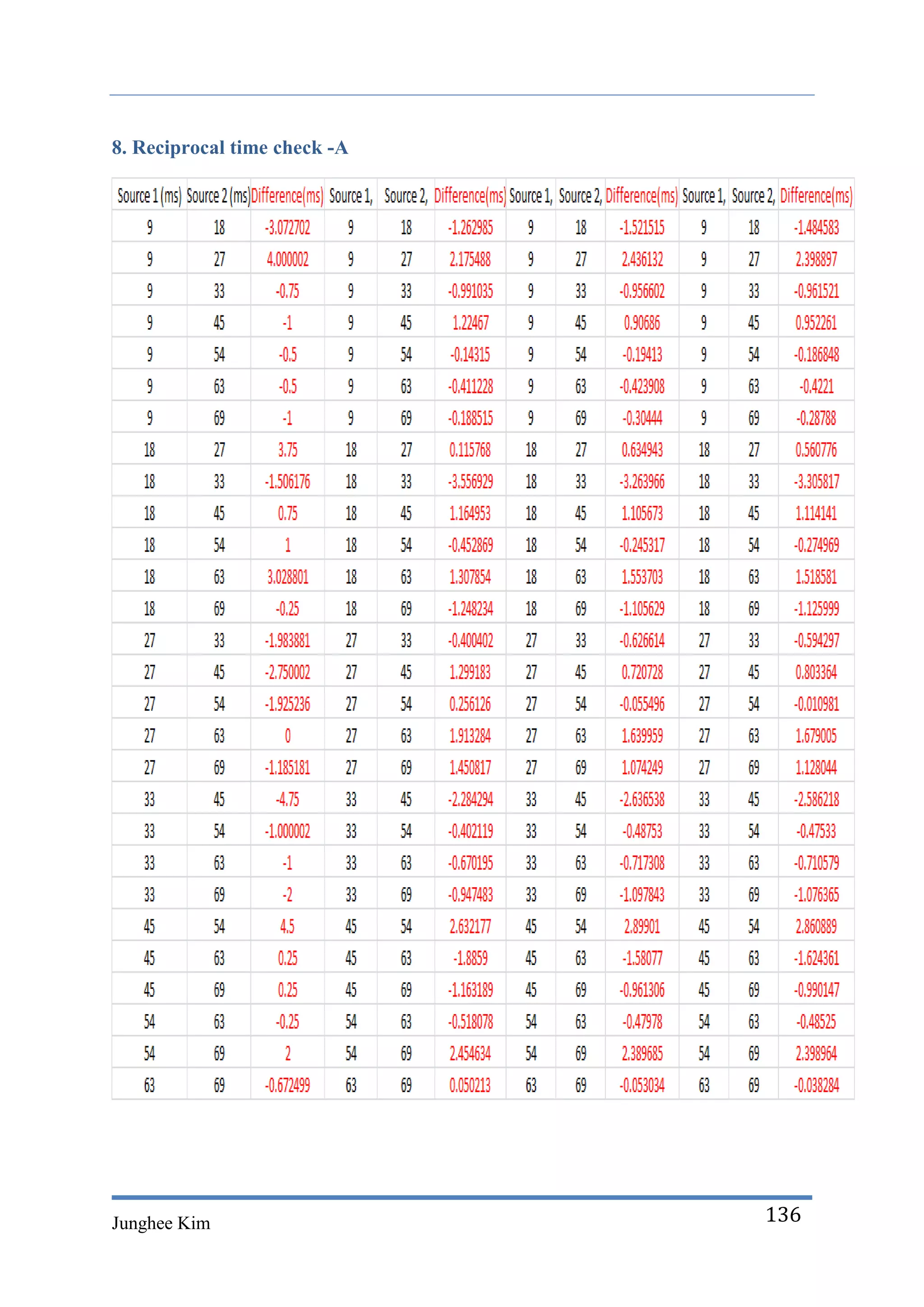 8. Reciprocal time check -A




Junghee Kim                   136
 