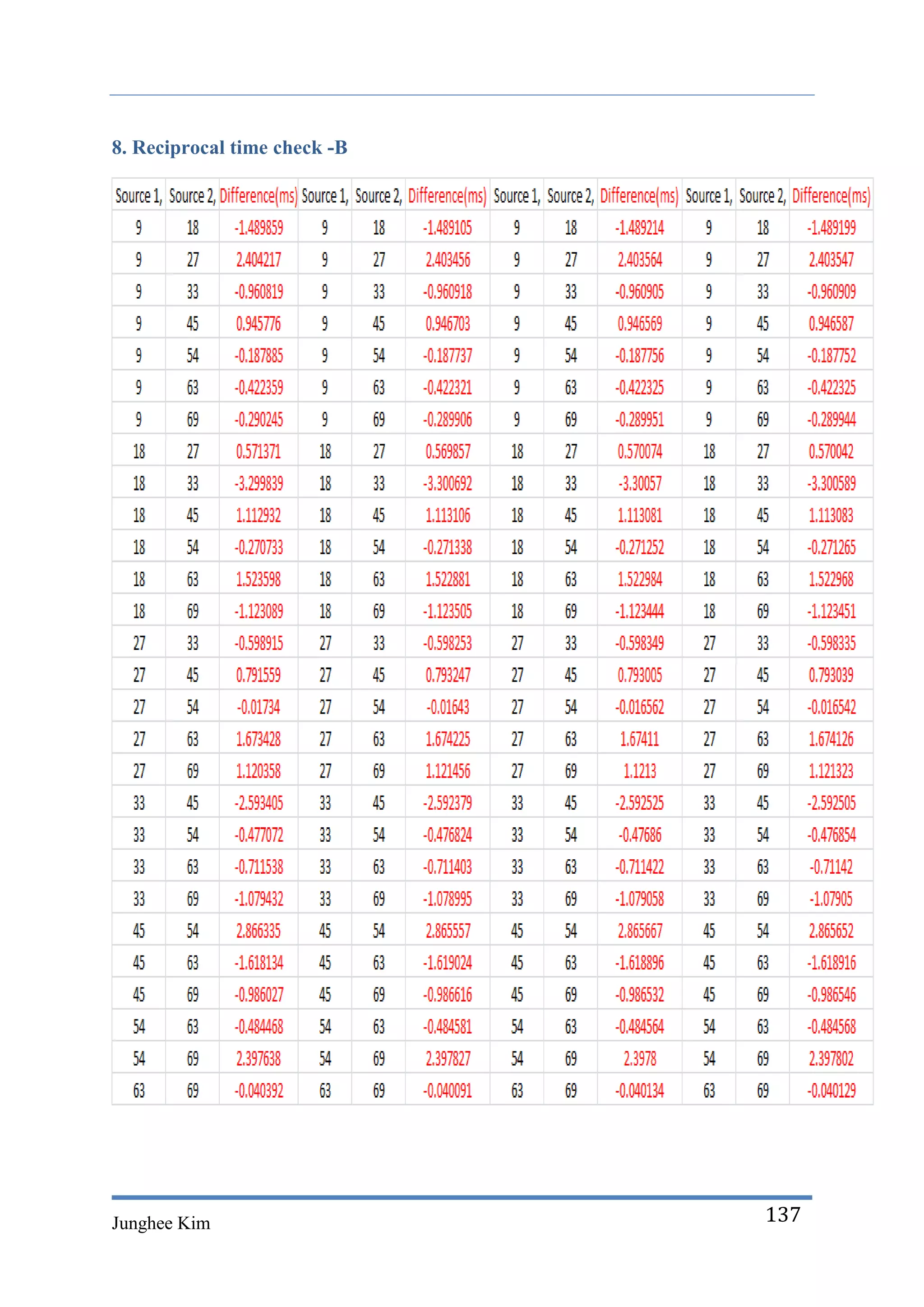 8. Reciprocal time check -B




Junghee Kim                   137
 