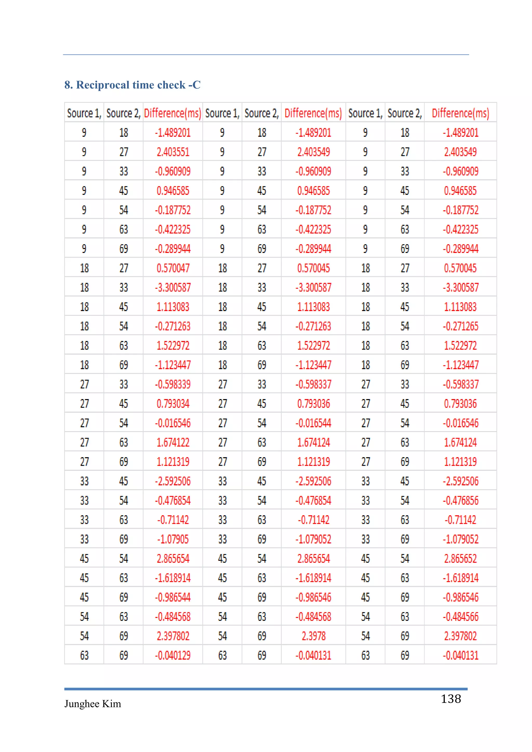 8. Reciprocal time check -C




Junghee Kim                   138
 