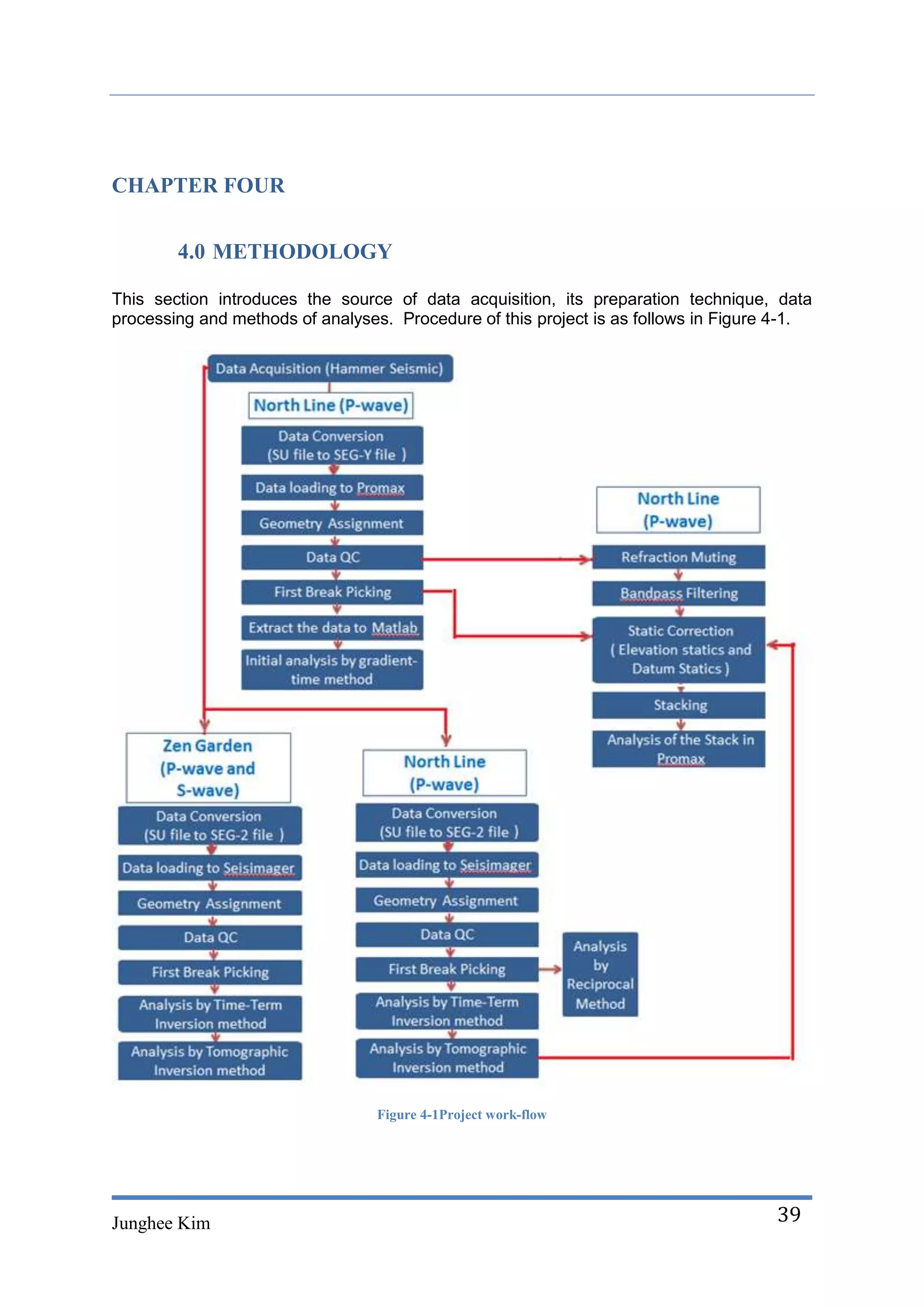 CHAPTER FOUR


        4.0 METHODOLOGY

This section introduces the source of data acquisition, its preparation technique, data
processing and methods of analyses. Procedure of this project is as follows in Figure 4-1.




                                  Figure 4-1Project work-flow




Junghee Kim                                                                          39
 