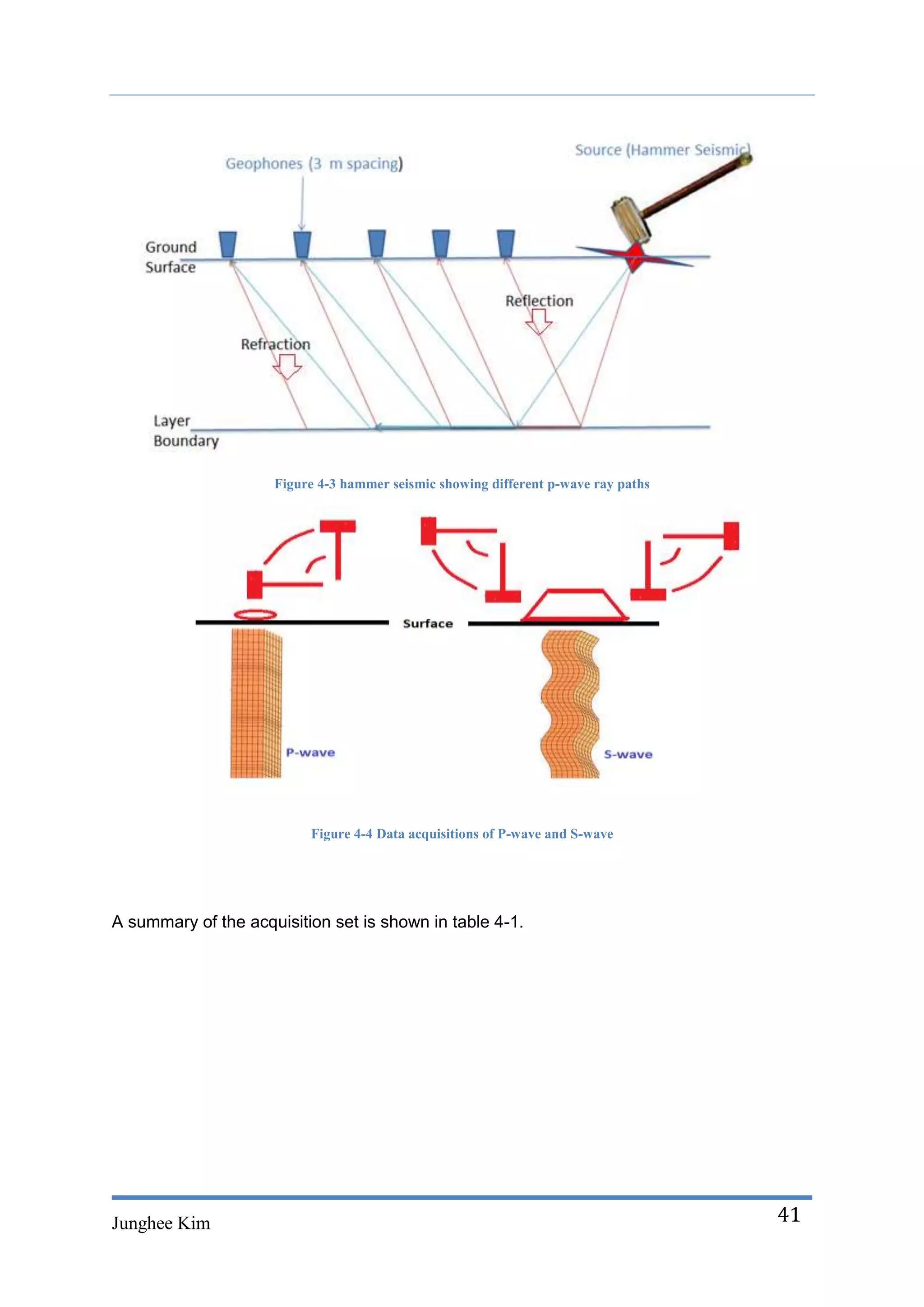 Figure 4-3 hammer seismic showing different p-wave ray paths




                          Figure 4-4 Data acquisitions of P-wave and S-wave




A summary of the acquisition set is shown in table 4-1.




Junghee Kim                                                                         41
 