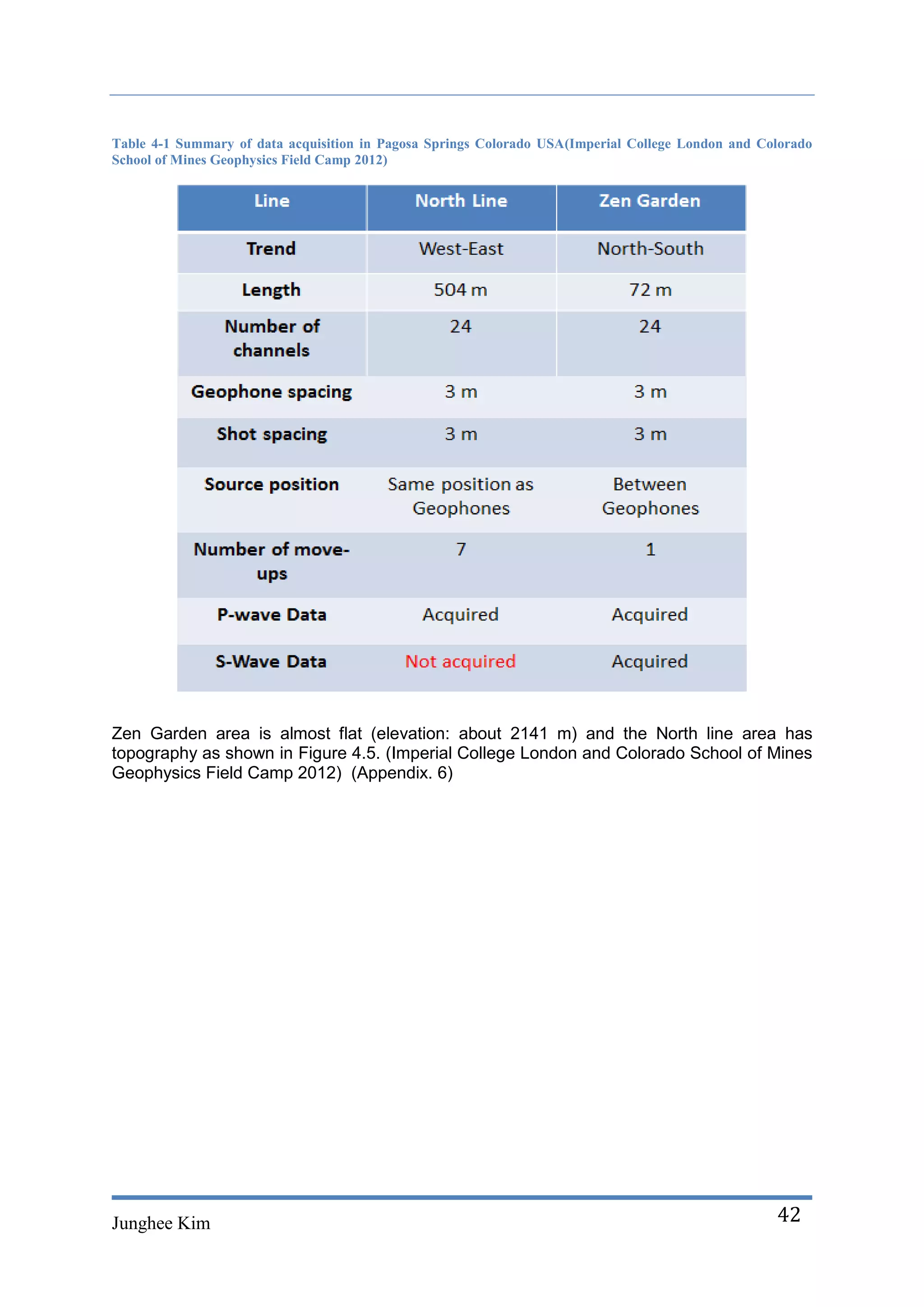 Table 4-1 Summary of data acquisition in Pagosa Springs Colorado USA(Imperial College London and Colorado
School of Mines Geophysics Field Camp 2012)




Zen Garden area is almost flat (elevation: about 2141 m) and the North line area has
topography as shown in Figure 4.5. (Imperial College London and Colorado School of Mines
Geophysics Field Camp 2012) (Appendix. 6)




Junghee Kim                                                                                        42
 