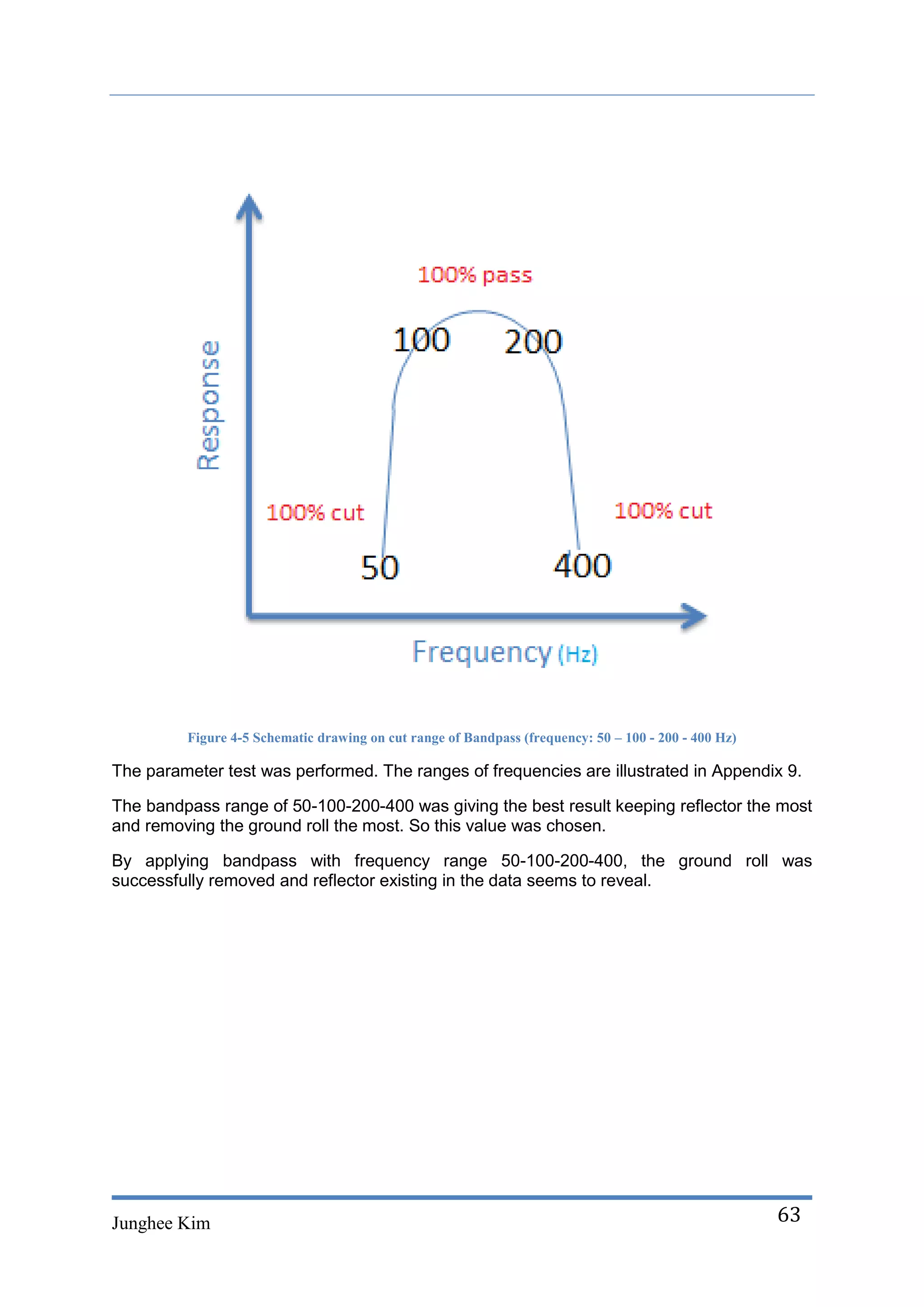 Figure 4-5 Schematic drawing on cut range of Bandpass (frequency: 50 – 100 - 200 - 400 Hz)

The parameter test was performed. The ranges of frequencies are illustrated in Appendix 9.

The bandpass range of 50-100-200-400 was giving the best result keeping reflector the most
and removing the ground roll the most. So this value was chosen.

By applying bandpass with frequency range 50-100-200-400, the ground roll was
successfully removed and reflector existing in the data seems to reveal.




Junghee Kim                                                                                           63
 