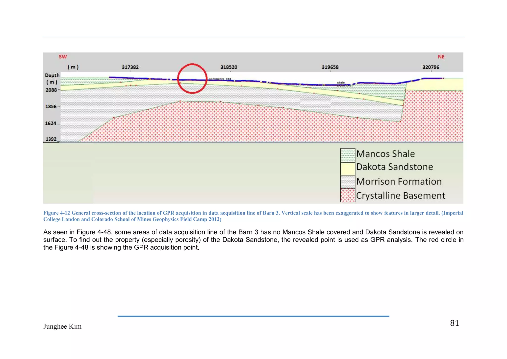 Figure 4-12 General cross-section of the location of GPR acquisition in data acquisition line of Barn 3. Vertical scale has been exaggerated to show features in larger detail. (Imperial
College London and Colorado School of Mines Geophysics Field Camp 2012)

As seen in Figure 4-48, some areas of data acquisition line of the Barn 3 has no Mancos Shale covered and Dakota Sandstone is revealed on
surface. To find out the property (especially porosity) of the Dakota Sandstone, the revealed point is used as GPR analysis. The red circle in
the Figure 4-48 is showing the GPR acquisition point.




Junghee Kim                                                                                                                                                                        81
 