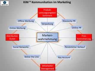Marken-
wahrnehmung
Mitarbeiter
Management
Produkt
Leistungsangebot
Sortiment
Preis
Kontrahierung
Distribution
Outlet
Online PR
Offline Werbung
Key Account
Klassische PR
Below the Line
Persönlicher Verkauf
Online Werbung
Social Networks
KiM ® Kommunikation im Marketing
Verpackung
 