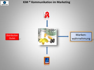 Marken-
wahrnehmung
Distribution
Outlet
KiM ® Kommunikation im Marketing
 