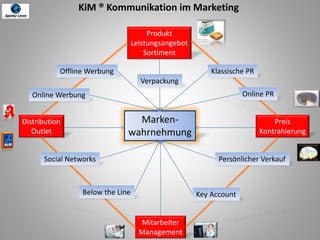 Marken-
wahrnehmung
Mitarbeiter
Management
Produkt
Leistungsangebot
Sortiment
Preis
Kontrahierung
Distribution
Outlet
Online PR
Offline Werbung
Key Account
Klassische PR
Below the Line
Persönlicher Verkauf
Online Werbung
Social Networks
KiM ® Kommunikation im Marketing
Verpackung
 