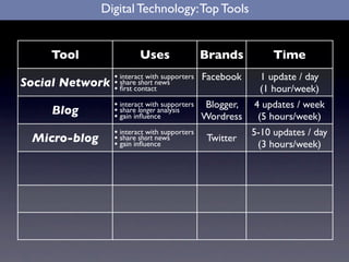 Digital Technology: Top Tools


    Tool                 Uses                 Brands         Time
                 • inter...
