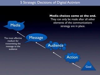 5 Strategic Decisions of Digital Activism


                                    Media choices come at the end.
           ...