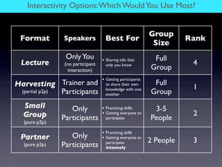 Interactivity Options: Which Would You Use Most?
                      People Learn...


                                 ...