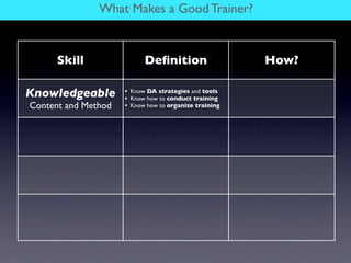 What Makes a Good Trainer?


      Skill                Deﬁnition                   How?

Knowledgeable        • Know DA s...
