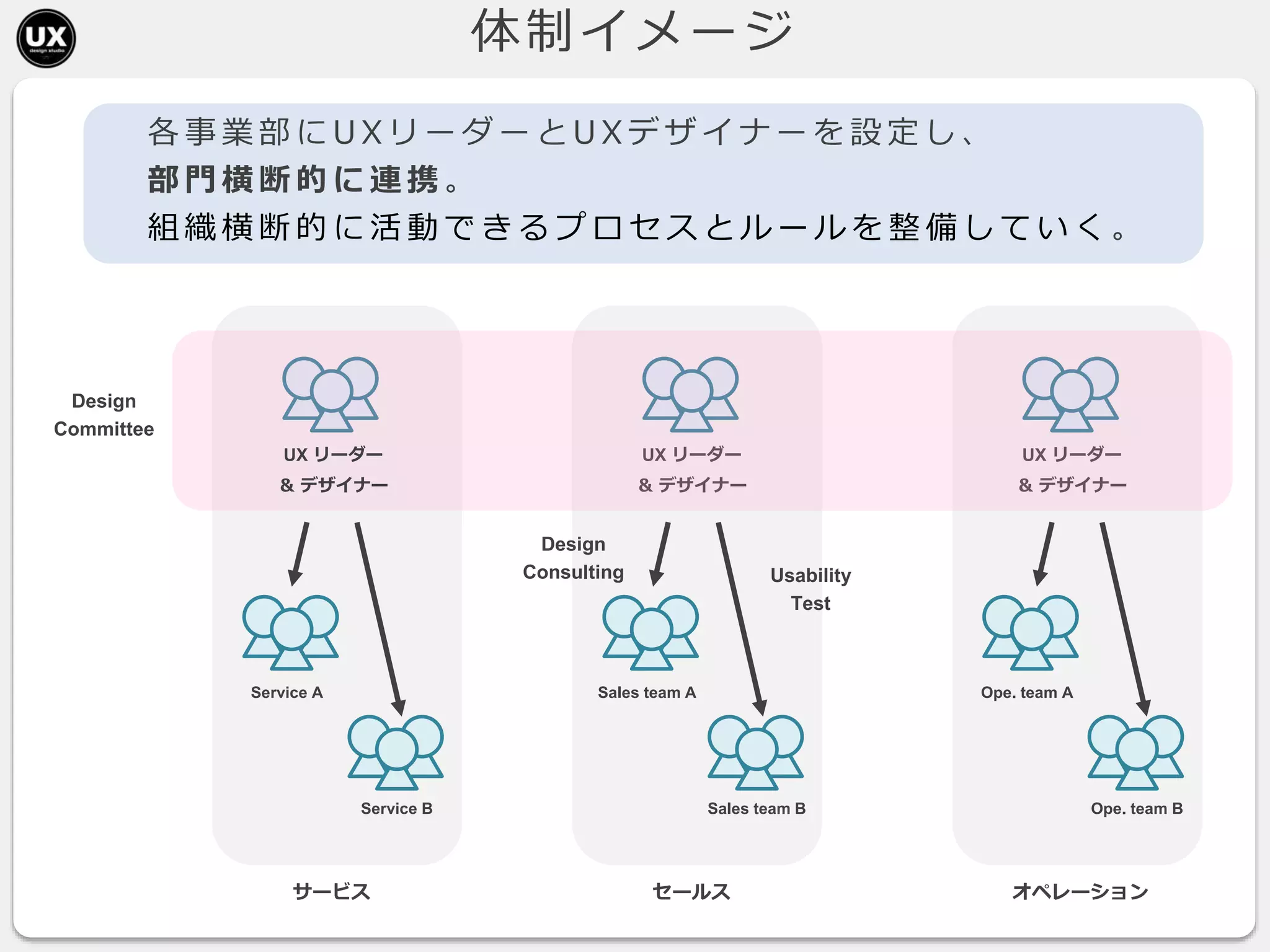 体制イメージ
サービス
Service A
Service B
UX リーダー
＆ デザイナー
セールス
Sales team A
Sales team B
UX リーダー
＆ デザイナー
オペレーション
Ope. team A
Ope. team B
Design
Committee
各 事 業 部 に U X リ ー ダ ー と U X デ ザ イ ナ ー を 設 定 し 、
部 門 横 断 的 に 連 携 。
組 織 横 断 的 に 活 動 で き る プ ロ セ ス と ル ー ル を 整 備 し て い く 。
Usability
Test
UX リーダー
＆ デザイナー
Design
Consulting
 