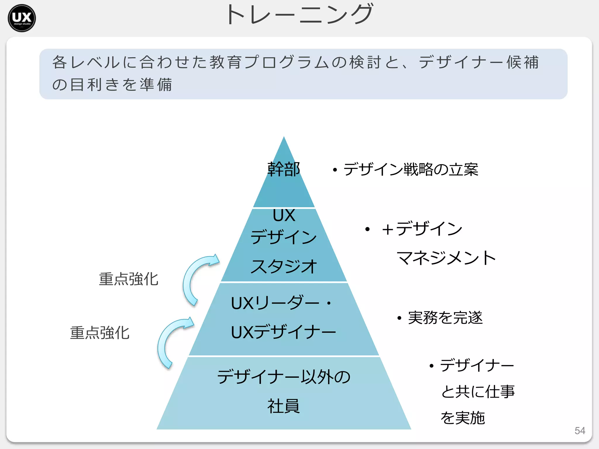 トレーニング
• デザイン戦略の立案幹部
• ＋デザイン
マネジメント
UX
デザイン
スタジオ
• 実務を完遂
UXリーダー・
UXデザイナー
• デザイナー
と共に仕事
を実施
デザイナー以外の
社員
54
各 レ ベ ル に 合 わ せ た 教 育 プ ロ グ ラ ム の 検 討 と 、 デ ザ イ ナ ー 候 補
の 目 利 き を 準 備
重点強化
重点強化
 