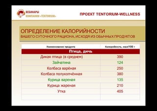 Наименование продукта Калорийность, ккал/100 г
Птица, дичь
Дикая птица (в среднем) 390
Зайчатина 124
Колбаса варёная 250
Колбаса полукопчённая 380
Курица вареная 135
Курица жареная 210
Утка 405
ПРОЕКТ TENTORIUM-WELLNESS
ОПРЕДЕЛЕНИЕ КАЛОРИЙНОСТИ
ВАШЕГО СУТОЧНОГО РАЦИОНА, ИСХОДЯ ИЗ ОБЫЧНЫХ ПРОДУКТОВ
ОПРЕДЕЛЕНИЕ КАЛОРИЙНОСТИ
ВАШЕГО СУТОЧНОГО РАЦИОНА, ИСХОДЯ ИЗ ОБЫЧНЫХ ПРОДУКТОВ
 