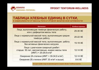 Контингент Хлебные единицы
Лица, выполняющие тяжёлую физическую работу,
или с дефицитом массы тела
25-30 ХЕ
Лица с нормальной массой тела, выполняющие средне
тяжёлую работу
20-22 ХЕ
Лица с нормальной массой тела, выполняющие работу
без активных физических нагрузок
15-18 ХЕ
Лица с диагнозом сахарный диабет:
старше 50 лет, малоактивные, индекс массы тела
(ИМТ) = 25-29,9 кг/м2
12-14 ХЕ
Ожирение 2А степени (ИМТ = 30-34,9 кг/м2) 12-14 ХЕ
Ожирение 2Б степени (ИМТ 35 кг/м2 и выше) 6-8 ХЕ
ПРОЕКТ TENTORIUM-WELLNESS
ТАБЛИЦА ХЛЕБНЫХ ЕДИНИЦ В СУТКИ,
В ЗАВИСИМОСТИ ОТ МАССЫ ТЕЛА И УРОВНЯ ФИЗИЧЕСКОЙ АКТИВНОСТИ
ТАБЛИЦА ХЛЕБНЫХ ЕДИНИЦ В СУТКИ,
В ЗАВИСИМОСТИ ОТ МАССЫ ТЕЛА И УРОВНЯ ФИЗИЧЕСКОЙ АКТИВНОСТИ
За один приём пищи не рекомендуется съедать более 7 хлебных единицЗа один приём пищи не рекомендуется съедать более 7 хлебных единиц
 