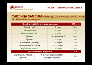 Хлеб и хлебобулочные изделия 1 ХЕ = ...
Белый хлеб 1 кусок 20 г
Ржаной хлеб 1 кусок 25 г
Бородинский хлеб 1 кусок 25 г
Булочка 1/2 маленькой 20 г
Булочка 5 штук 15 г
Сухари (не сладкие) 2 штуки 15 г
Панировочные сухари 1 ст. ложка 15 г
Хрустящие хлебцы 2 штуки 25 г
Макаронные изделия 1 ХЕ = ...
Вермишель, лапша,
рожки
1-2 ст. л. в зависимости
от формы изделия
15 г
ПРОЕКТ TENTORIUM-WELLNESS
ТАБЛИЦА ЗАМЕНЫ УГЛЕВОДОСОДЕРЖАЩИХ ПРОДУКТОВ
ПО ХЛЕБНЫМ ЕДИНИЦАМ
ТАБЛИЦА ЗАМЕНЫ УГЛЕВОДОСОДЕРЖАЩИХ ПРОДУКТОВ
ПО ХЛЕБНЫМ ЕДИНИЦАМ
 