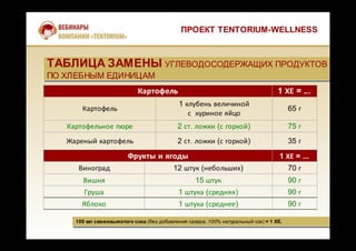 Картофель 1 ХЕ = ...
Картофель
1 клубень величиной
с куриное яйцо
65 г
Картофельное пюре 2 ст. ложки (с горкой) 75 г
Жареный картофель 2 ст. ложки (с горкой) 35 г
Фрукты и ягоды 1 ХЕ = ...
Виноград 12 штук (небольших) 70 г
Вишня 15 штук 90 г
Груша 1 штука (средняя) 90 г
Яблоко 1 штука (среднее) 90 г
ПРОЕКТ TENTORIUM-WELLNESS
ТАБЛИЦА ЗАМЕНЫ УГЛЕВОДОСОДЕРЖАЩИХ ПРОДУКТОВ
ПО ХЛЕБНЫМ ЕДИНИЦАМ
ТАБЛИЦА ЗАМЕНЫ УГЛЕВОДОСОДЕРЖАЩИХ ПРОДУКТОВ
ПО ХЛЕБНЫМ ЕДИНИЦАМ
100 мл свежевыжатого сока (без добавления сахара, 100% натуральный сок) = 1 ХЕ.100 мл свежевыжатого сока (без добавления сахара, 100% натуральный сок) = 1 ХЕ.
 
