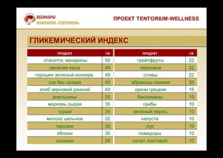 ПРОДУКТ ГИ
спагетти, макароны 50
овсяная каша 49
горошек зеленый консерв. 48
сок без сахара 40
хлеб зерновой ржаной 40
апельсины 35
морковь сырая 35
груши 34
молоко цельное 32
персики 30
яблоки 30
сосиски 28
ПРОДУКТ ГИ
грейпфруты 2222
перловка 2222
сливы 2222
абрикосы свежие 2020
орехи грецкие 1515
баклажаны 1010
грибы 1010
зеленый перец 1010
капуста 1010
лук 1010
помидоры 1010
салат листовой 1010
ПРОЕКТ TENTORIUM-WELLNESS
ГЛИКЕМИЧЕСКИЙ ИНДЕКСГЛИКЕМИЧЕСКИЙ ИНДЕКС
 