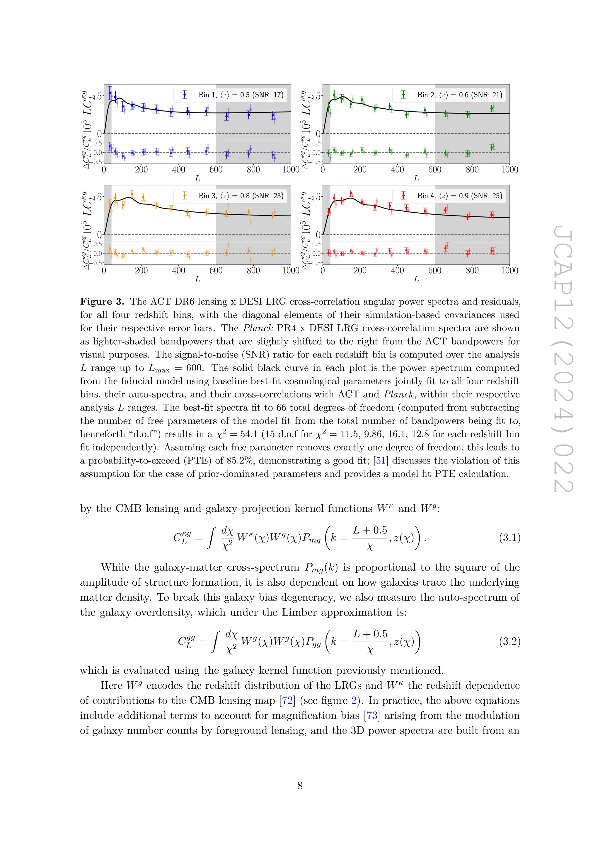 JCAP12(2024)022
0
5
10
5
LC
κg
L Bin 1, hzi = 0.5 (SNR: 17)
0
5
10
5
LC
κg
L
Bin 2, hzi = 0.6 (SNR: 21)
0
5
10
5
LC
κg
L
Bin 3, hzi = 0.8 (SNR: 23)
0
5
10
5
LC
κg
L
Bin 4, hzi = 0.9 (SNR: 25)
0 200 400 600 800 1000
L
−0.5
0.0
0.5
∆C
κg
L
/C
κg
L
0 200 400 600 800 1000
L
−0.5
0.0
0.5
∆C
κg
L
/C
κg
L
0 200 400 600 800 1000
L
−0.5
0.0
0.5
∆C
κg
L
/C
κg
L
0 200 400 600 800 1000
L
−0.5
0.0
0.5
∆C
κg
L
/C
κg
L
Figure 3. The ACT DR6 lensing x DESI LRG cross-correlation angular power spectra and residuals,
for all four redshift bins, with the diagonal elements of their simulation-based covariances used
for their respective error bars. The Planck PR4 x DESI LRG cross-correlation spectra are shown
as lighter-shaded bandpowers that are slightly shifted to the right from the ACT bandpowers for
visual purposes. The signal-to-noise (SNR) ratio for each redshift bin is computed over the analysis
L range up to Lmax = 600. The solid black curve in each plot is the power spectrum computed
from the fiducial model using baseline best-fit cosmological parameters jointly fit to all four redshift
bins, their auto-spectra, and their cross-correlations with ACT and Planck, within their respective
analysis L ranges. The best-fit spectra fit to 66 total degrees of freedom (computed from subtracting
the number of free parameters of the model fit from the total number of bandpowers being fit to,
henceforth “d.o.f”) results in a χ2
= 54.1 (15 d.o.f for χ2
= 11.5, 9.86, 16.1, 12.8 for each redshift bin
fit independently). Assuming each free parameter removes exactly one degree of freedom, this leads to
a probability-to-exceed (PTE) of 85.2%, demonstrating a good fit; [51] discusses the violation of this
assumption for the case of prior-dominated parameters and provides a model fit PTE calculation.
by the CMB lensing and galaxy projection kernel functions Wκ and Wg:
Cκg
L =
Z
dχ
χ2
Wκ
(χ)Wg
(χ)Pmg

k =
L + 0.5
χ
, z(χ)

. (3.1)
While the galaxy-matter cross-spectrum Pmg(k) is proportional to the square of the
amplitude of structure formation, it is also dependent on how galaxies trace the underlying
matter density. To break this galaxy bias degeneracy, we also measure the auto-spectrum of
the galaxy overdensity, which under the Limber approximation is:
Cgg
L =
Z
dχ
χ2
Wg
(χ)Wg
(χ)Pgg

k =
L + 0.5
χ
, z(χ)

(3.2)
which is evaluated using the galaxy kernel function previously mentioned.
Here Wg encodes the redshift distribution of the LRGs and Wκ the redshift dependence
of contributions to the CMB lensing map [72] (see figure 2). In practice, the above equations
include additional terms to account for magnification bias [73] arising from the modulation
of galaxy number counts by foreground lensing, and the 3D power spectra are built from an
– 8 –
 