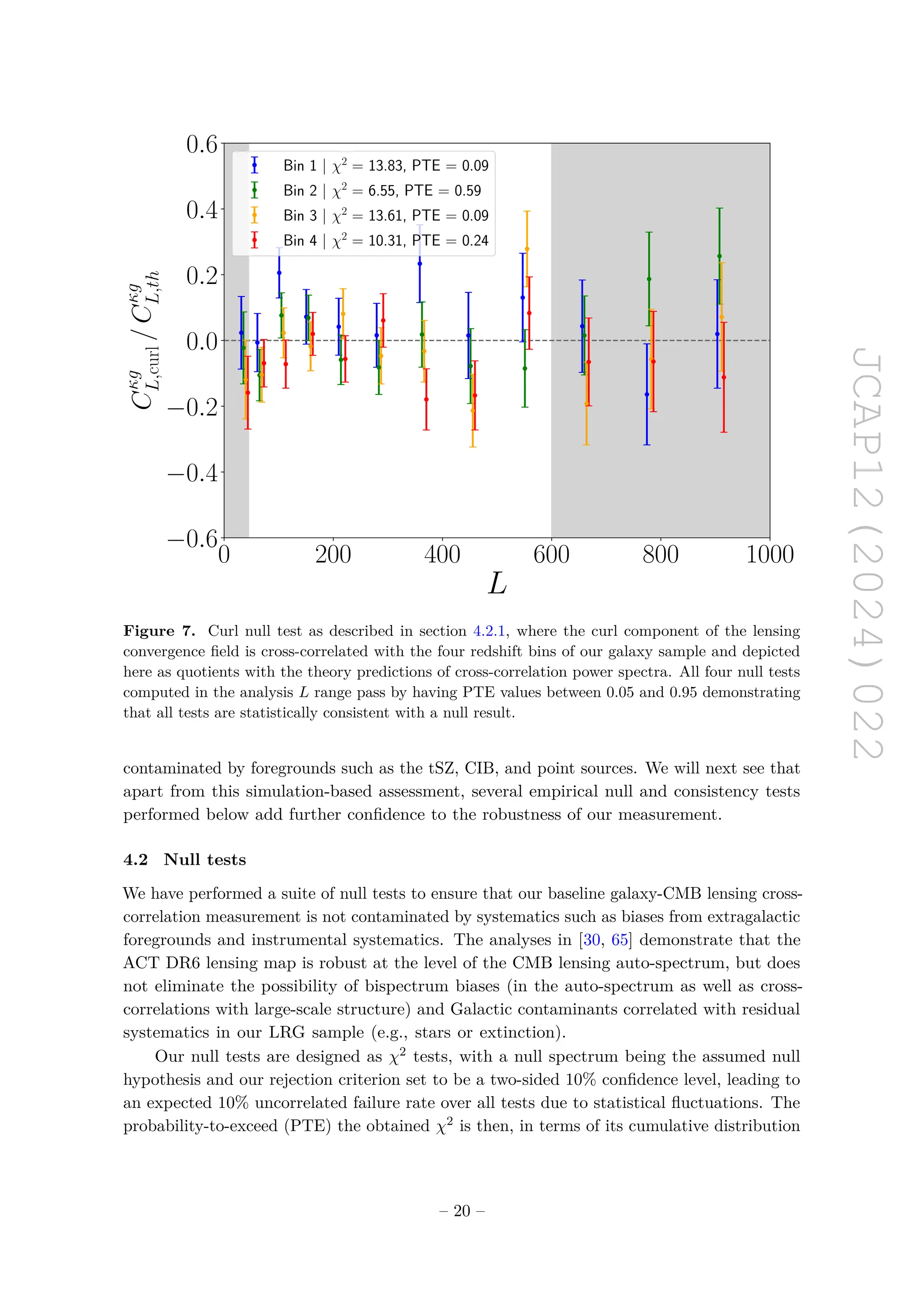 JCAP12(2024)022
0 200 400 600 800 1000
L
−0.6
−0.4
−0.2
0.0
0.2
0.4
0.6
C
κg
L,curl
/
C
κg
L,th
Bin 1 | χ2
= 13.83, PTE = 0.09
Bin 2 | χ2
= 6.55, PTE = 0.59
Bin 3 | χ2
= 13.61, PTE = 0.09
Bin 4 | χ2
= 10.31, PTE = 0.24
Figure 7. Curl null test as described in section 4.2.1, where the curl component of the lensing
convergence field is cross-correlated with the four redshift bins of our galaxy sample and depicted
here as quotients with the theory predictions of cross-correlation power spectra. All four null tests
computed in the analysis L range pass by having PTE values between 0.05 and 0.95 demonstrating
that all tests are statistically consistent with a null result.
contaminated by foregrounds such as the tSZ, CIB, and point sources. We will next see that
apart from this simulation-based assessment, several empirical null and consistency tests
performed below add further confidence to the robustness of our measurement.
4.2 Null tests
We have performed a suite of null tests to ensure that our baseline galaxy-CMB lensing cross-
correlation measurement is not contaminated by systematics such as biases from extragalactic
foregrounds and instrumental systematics. The analyses in [30, 65] demonstrate that the
ACT DR6 lensing map is robust at the level of the CMB lensing auto-spectrum, but does
not eliminate the possibility of bispectrum biases (in the auto-spectrum as well as cross-
correlations with large-scale structure) and Galactic contaminants correlated with residual
systematics in our LRG sample (e.g., stars or extinction).
Our null tests are designed as χ2 tests, with a null spectrum being the assumed null
hypothesis and our rejection criterion set to be a two-sided 10% confidence level, leading to
an expected 10% uncorrelated failure rate over all tests due to statistical fluctuations. The
probability-to-exceed (PTE) the obtained χ2 is then, in terms of its cumulative distribution
– 20 –
 