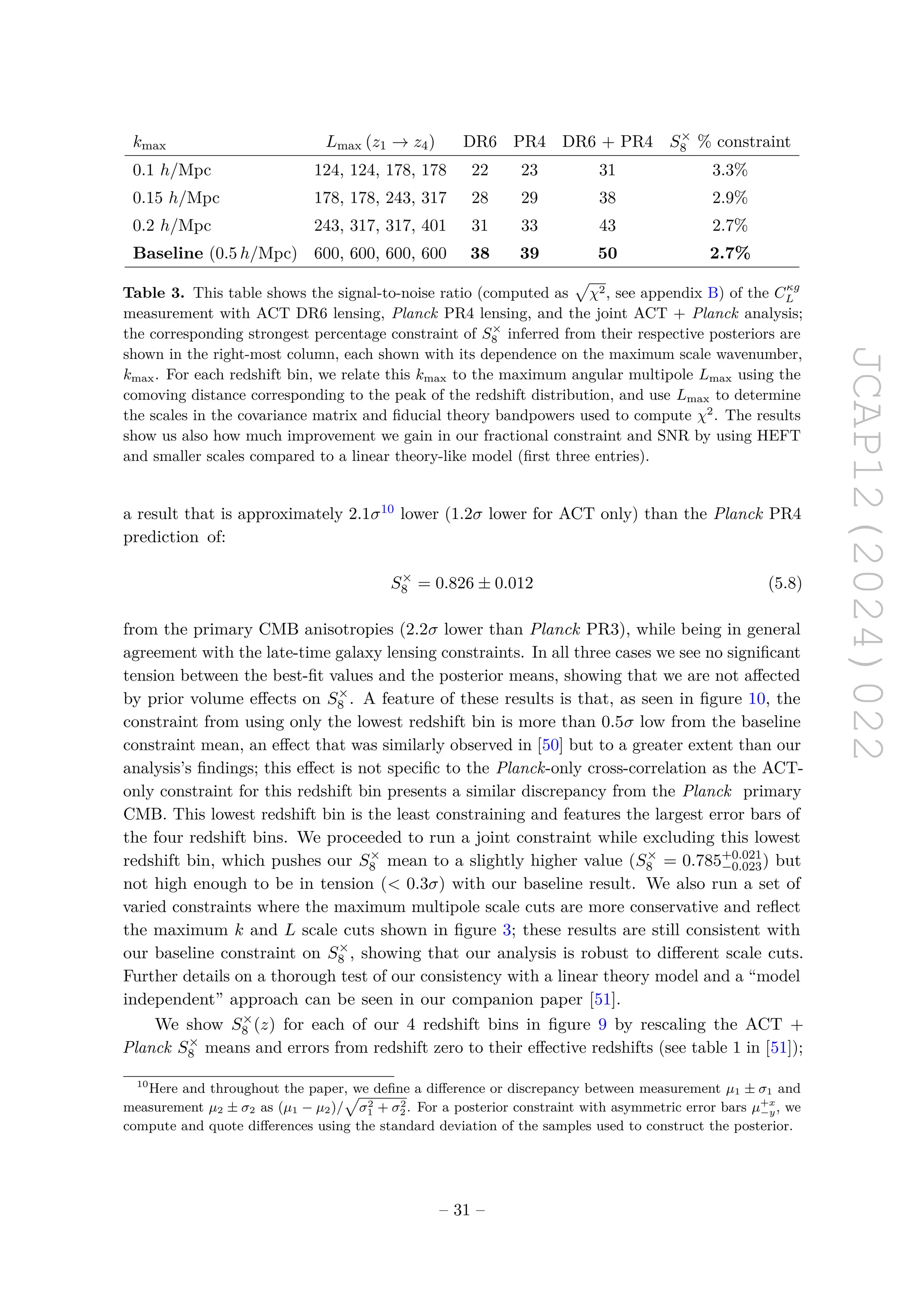 JCAP12(2024)022
kmax Lmax (z1 → z4) DR6 PR4 DR6 + PR4 S×
8 % constraint
0.1 h/Mpc 124, 124, 178, 178 22 23 31 3.3%
0.15 h/Mpc 178, 178, 243, 317 28 29 38 2.9%
0.2 h/Mpc 243, 317, 317, 401 31 33 43 2.7%
Baseline (0.5 h/Mpc) 600, 600, 600, 600 38 39 50 2.7%
Table 3. This table shows the signal-to-noise ratio (computed as
p
χ2, see appendix B) of the Cκg
L
measurement with ACT DR6 lensing, Planck PR4 lensing, and the joint ACT + Planck analysis;
the corresponding strongest percentage constraint of S×
8 inferred from their respective posteriors are
shown in the right-most column, each shown with its dependence on the maximum scale wavenumber,
kmax. For each redshift bin, we relate this kmax to the maximum angular multipole Lmax using the
comoving distance corresponding to the peak of the redshift distribution, and use Lmax to determine
the scales in the covariance matrix and fiducial theory bandpowers used to compute χ2
. The results
show us also how much improvement we gain in our fractional constraint and SNR by using HEFT
and smaller scales compared to a linear theory-like model (first three entries).
a result that is approximately 2.1σ10 lower (1.2σ lower for ACT only) than the Planck PR4
prediction of:
S×
8 = 0.826 ± 0.012 (5.8)
from the primary CMB anisotropies (2.2σ lower than Planck PR3), while being in general
agreement with the late-time galaxy lensing constraints. In all three cases we see no significant
tension between the best-fit values and the posterior means, showing that we are not affected
by prior volume effects on S×
8 . A feature of these results is that, as seen in figure 10, the
constraint from using only the lowest redshift bin is more than 0.5σ low from the baseline
constraint mean, an effect that was similarly observed in [50] but to a greater extent than our
analysis’s findings; this effect is not specific to the Planck-only cross-correlation as the ACT-
only constraint for this redshift bin presents a similar discrepancy from the Planck primary
CMB. This lowest redshift bin is the least constraining and features the largest error bars of
the four redshift bins. We proceeded to run a joint constraint while excluding this lowest
redshift bin, which pushes our S×
8 mean to a slightly higher value (S×
8 = 0.785+0.021
−0.023) but
not high enough to be in tension ( 0.3σ) with our baseline result. We also run a set of
varied constraints where the maximum multipole scale cuts are more conservative and reflect
the maximum k and L scale cuts shown in figure 3; these results are still consistent with
our baseline constraint on S×
8 , showing that our analysis is robust to different scale cuts.
Further details on a thorough test of our consistency with a linear theory model and a “model
independent” approach can be seen in our companion paper [51].
We show S×
8 (z) for each of our 4 redshift bins in figure 9 by rescaling the ACT +
Planck S×
8 means and errors from redshift zero to their effective redshifts (see table 1 in [51]);
10
Here and throughout the paper, we define a difference or discrepancy between measurement µ1 ± σ1 and
measurement µ2 ± σ2 as (µ1 − µ2)/
p
σ2
1 + σ2
2. For a posterior constraint with asymmetric error bars µ+x
−y, we
compute and quote differences using the standard deviation of the samples used to construct the posterior.
– 31 –
 